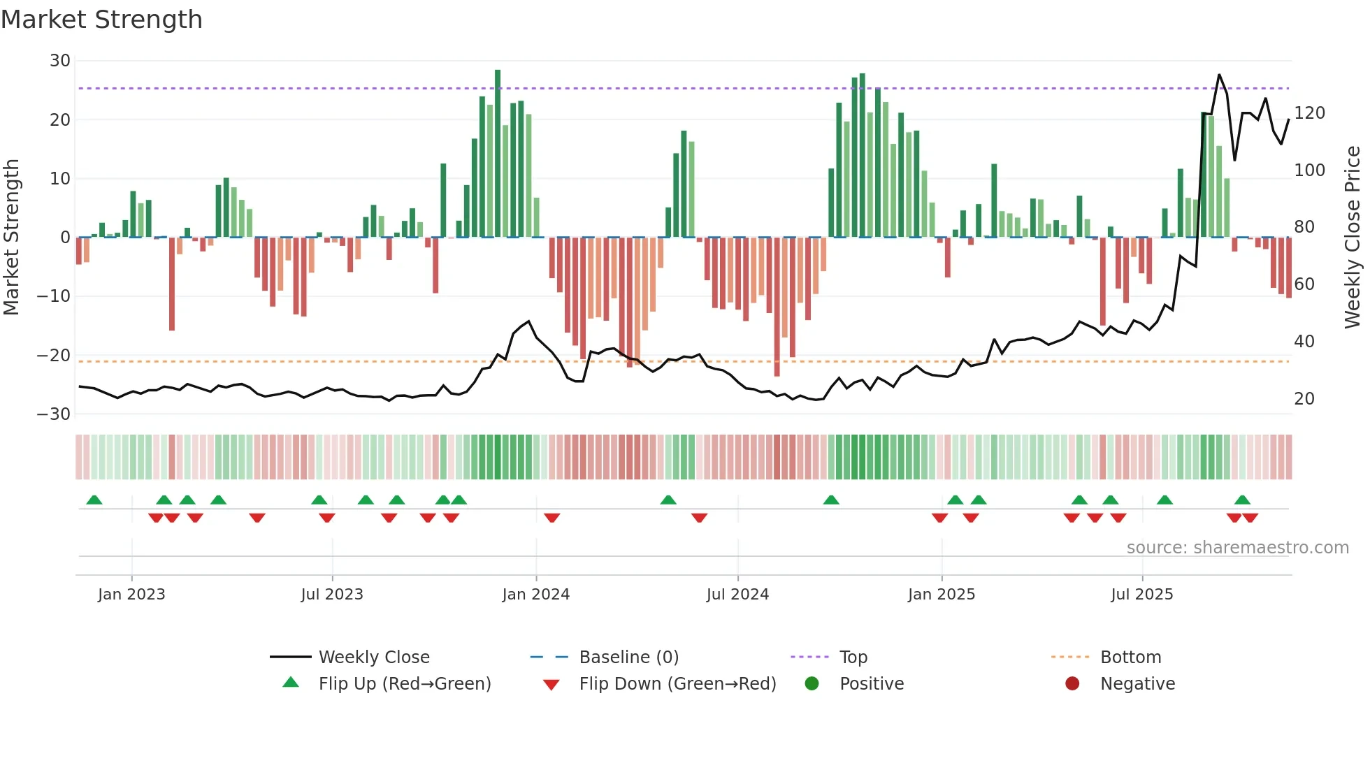 688577 weekly Market Strength chart
