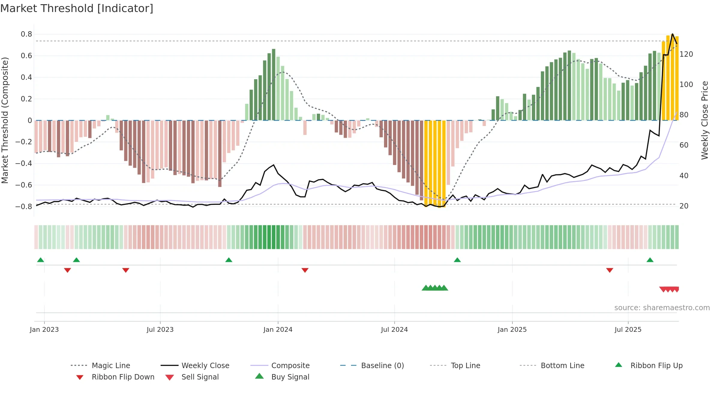 688577 weekly Market Threshold chart, closing 2025-09-15.