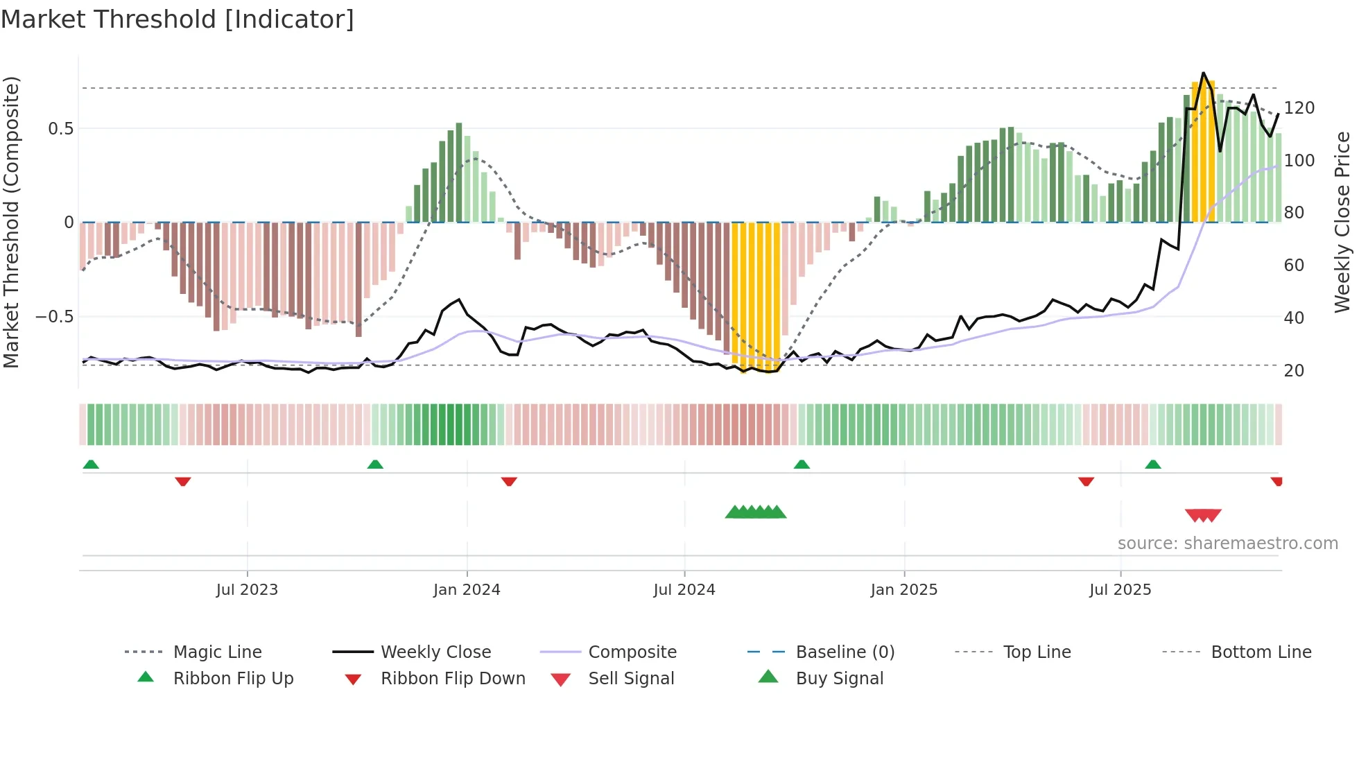 688577 weekly Market Threshold chart
