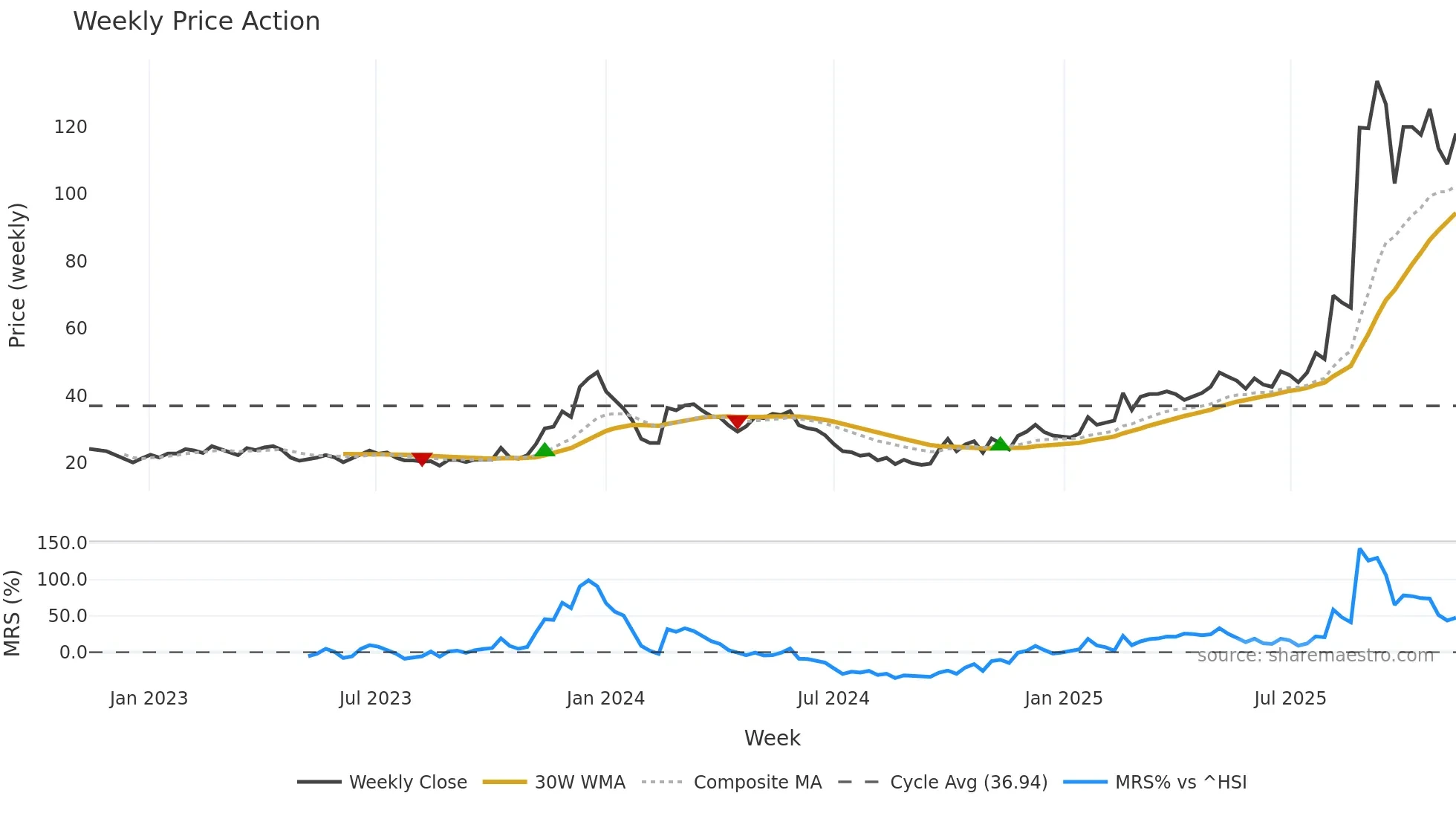 688577 weekly Price Action chart, closing 2025-11-10