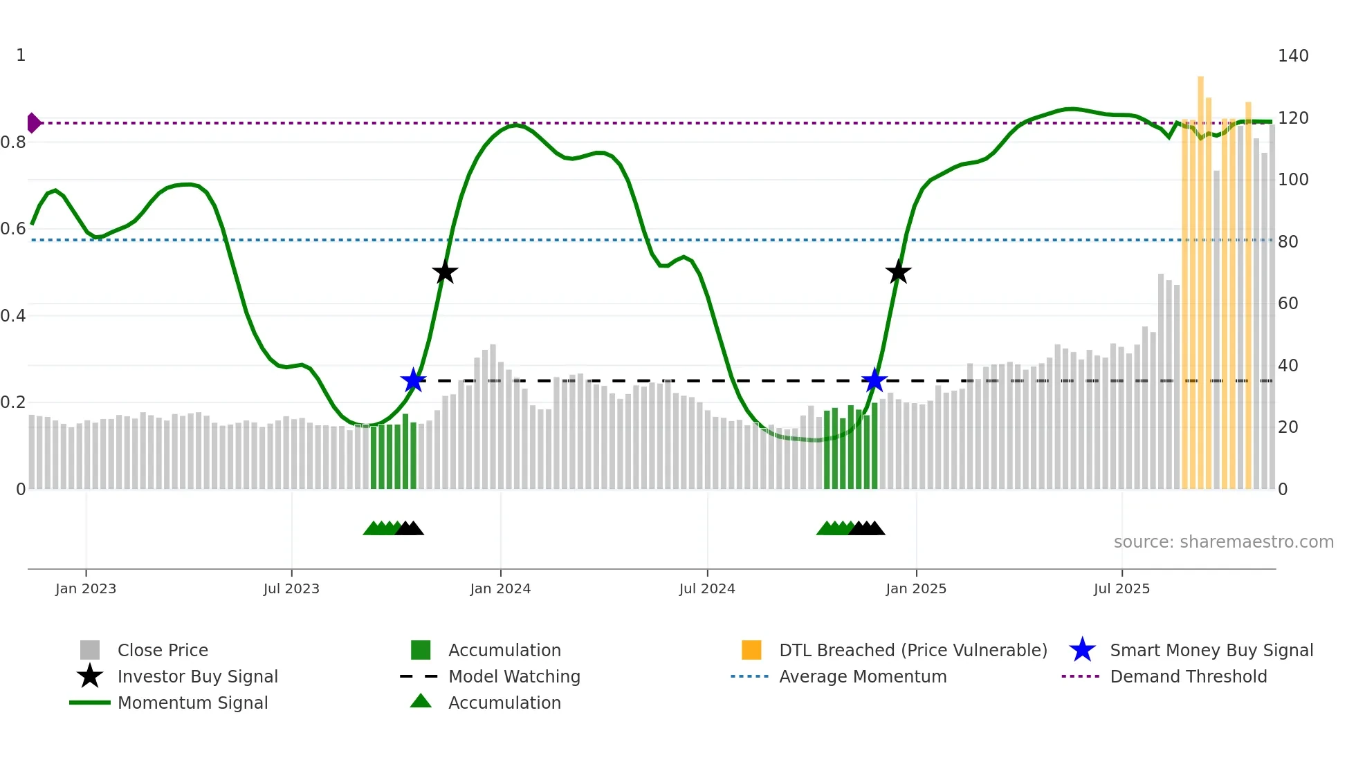 688577 weekly Smart Money chart