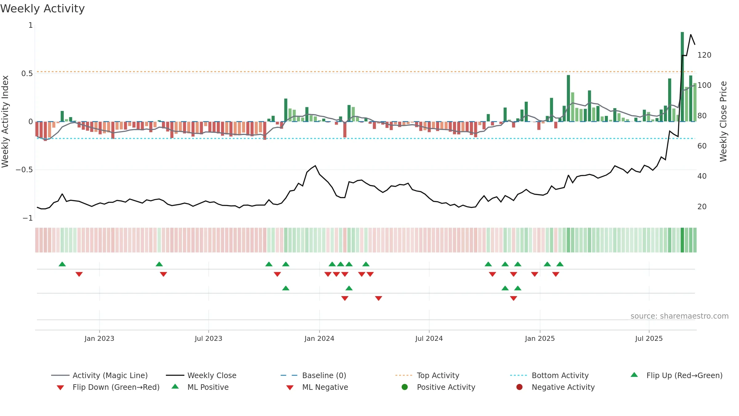 688577 weekly Activity chart, closing 2025-09-15.