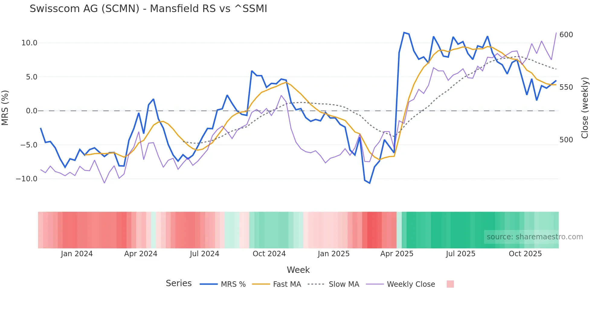 SCMN Mansfield Relative Strength chart