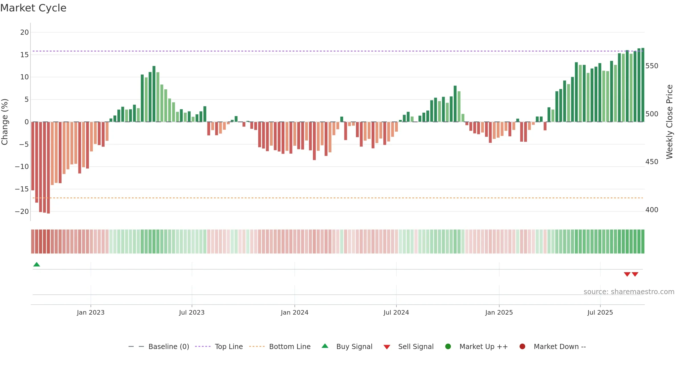 SCMN weekly Market Cycle chart, closing 2025-09-15.