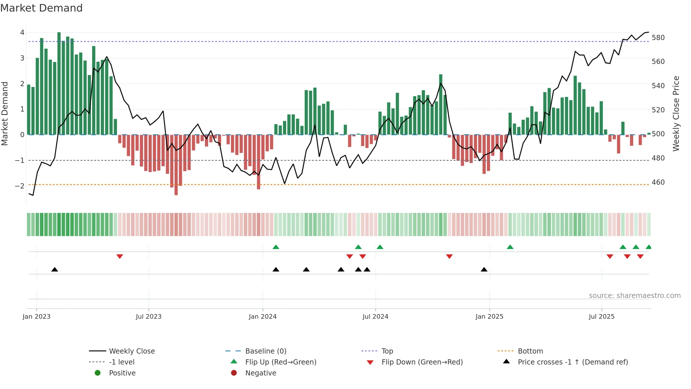 SCMN weekly Market Demand chart, closing 2025-09-15.