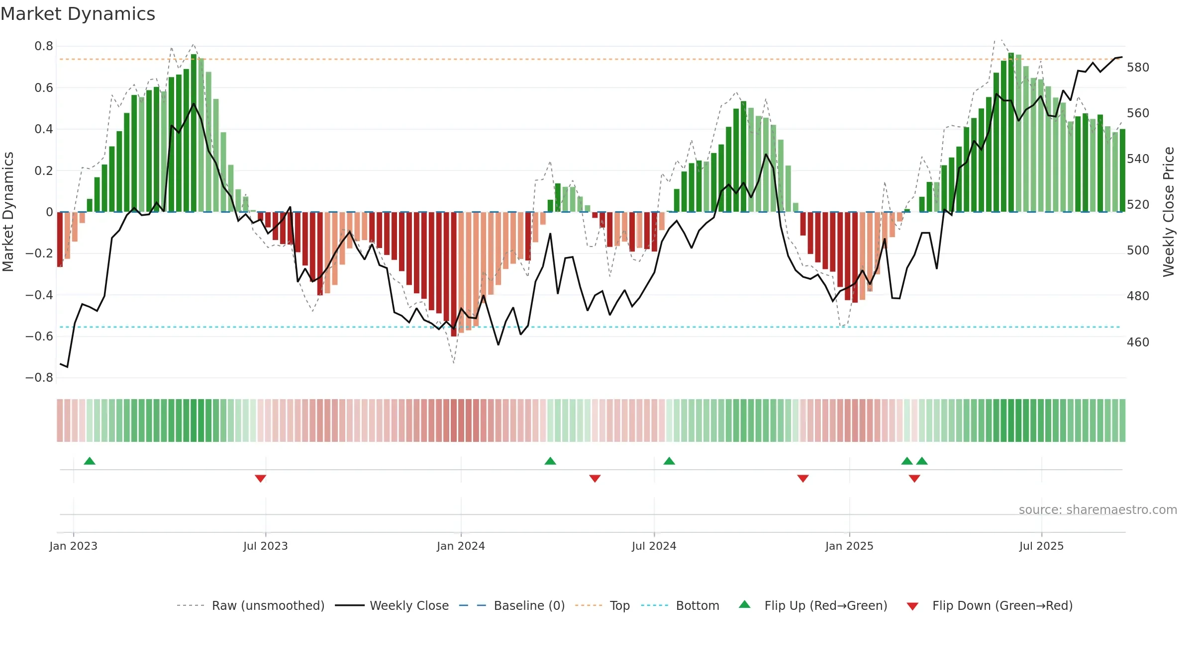 SCMN weekly Market Dynamics chart, closing 2025-09-15.