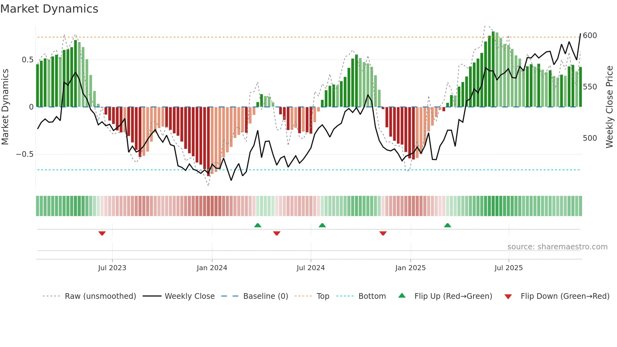 SCMN weekly Market Dynamics chart