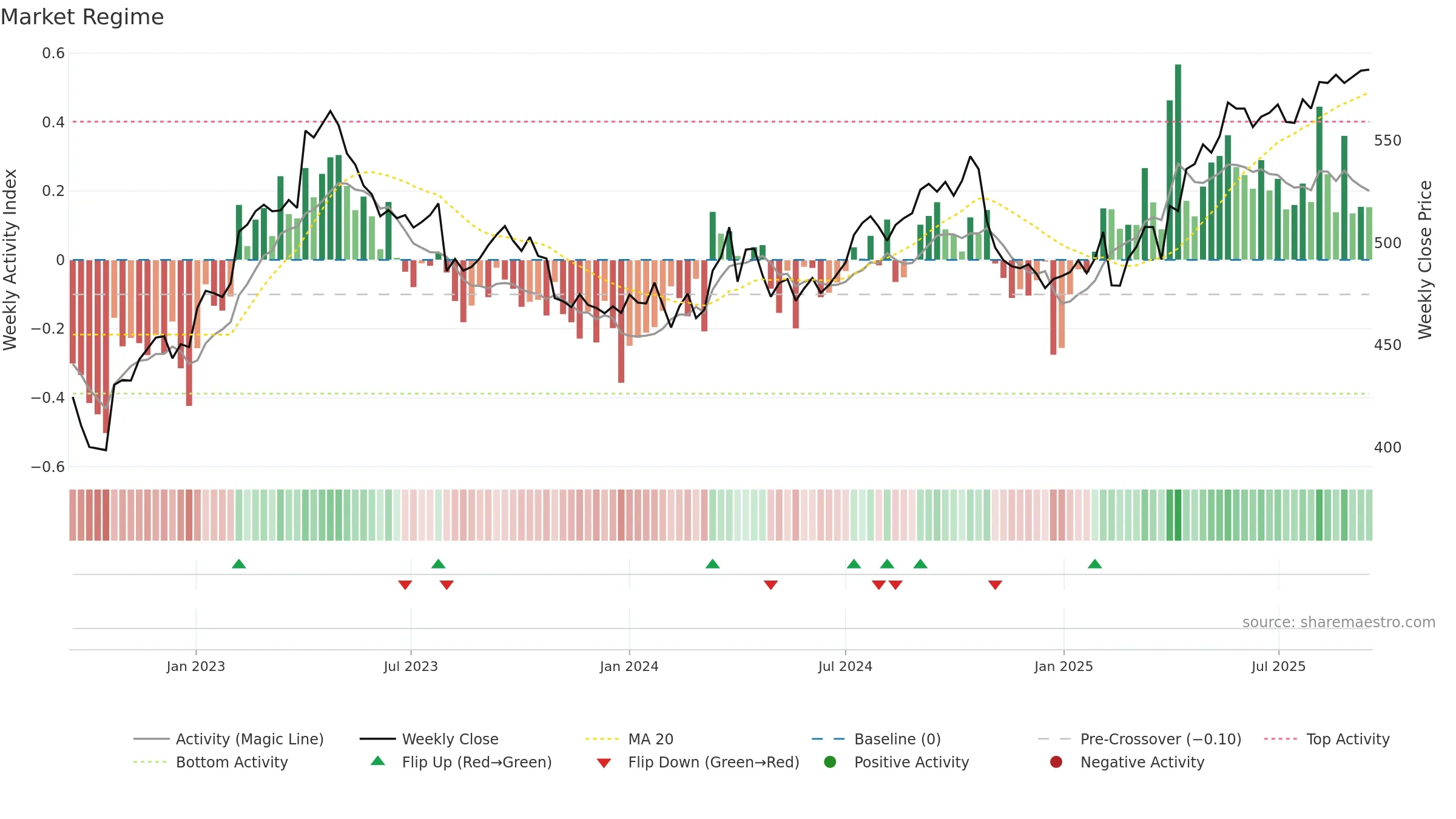 SCMN weekly Market Snapshot chart, closing 2025-09-15.