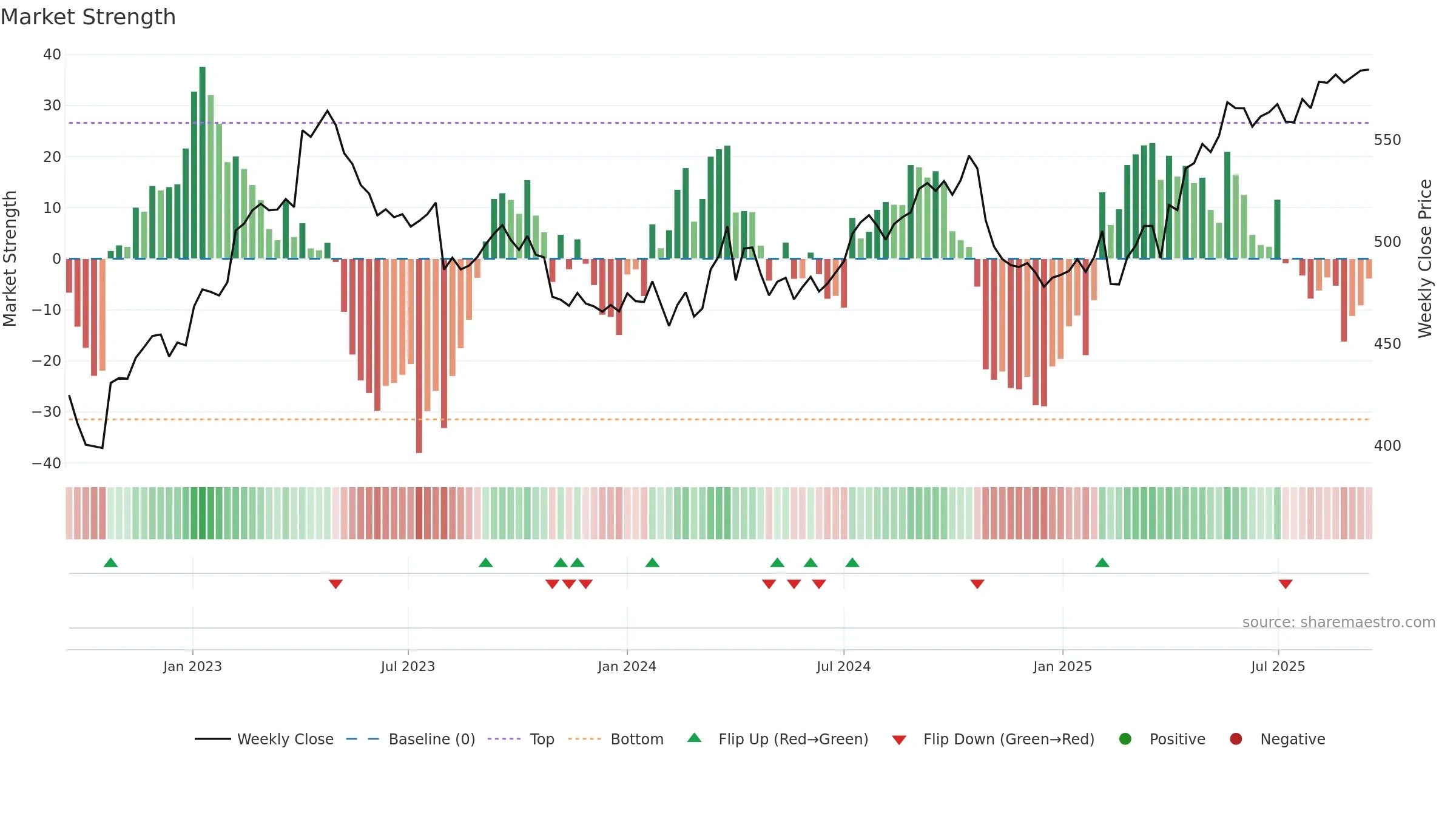 SCMN weekly Market Strength chart, closing 2025-09-15.