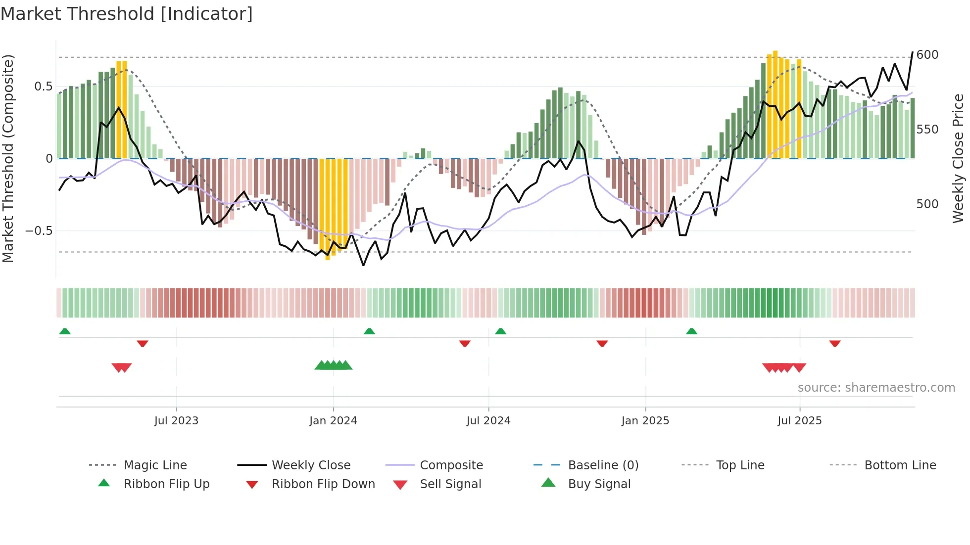 SCMN weekly Market Threshold chart