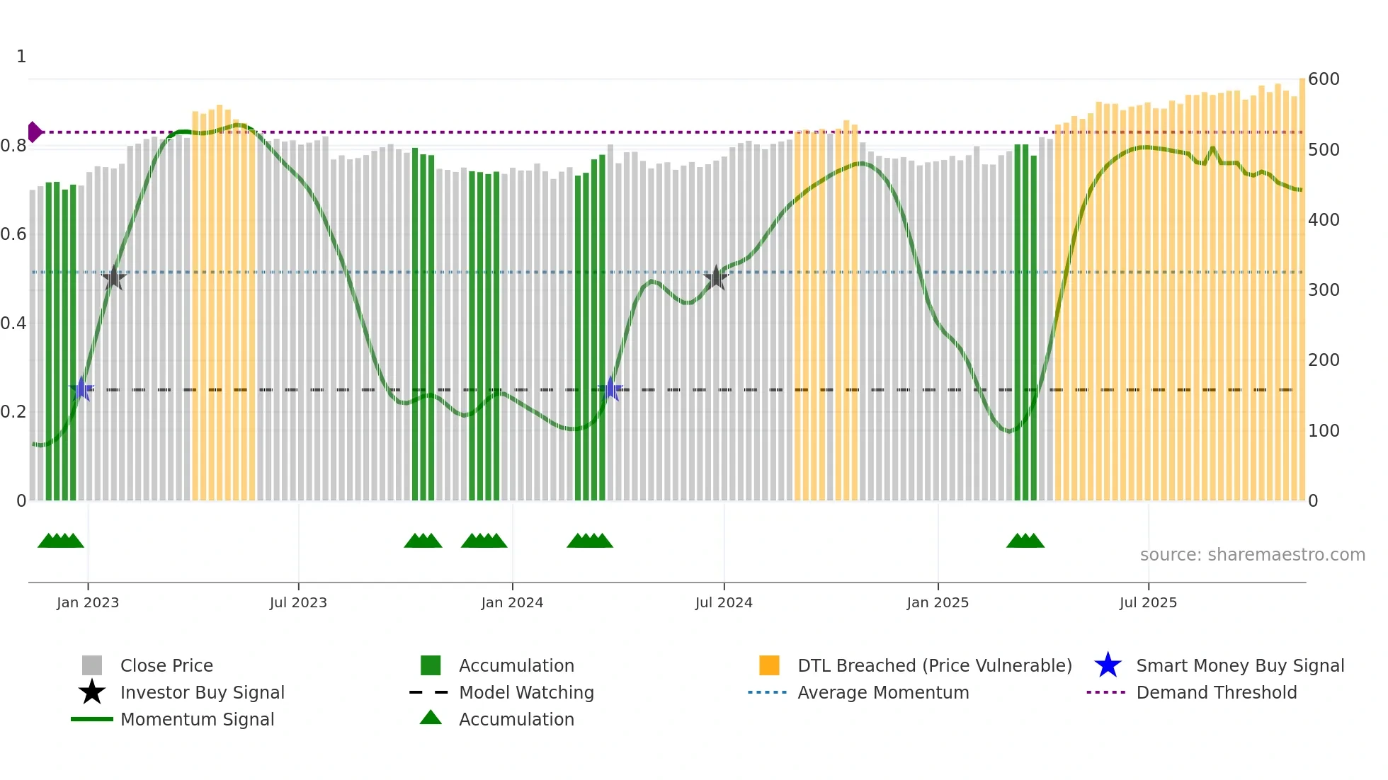 SCMN weekly Smart Money chart