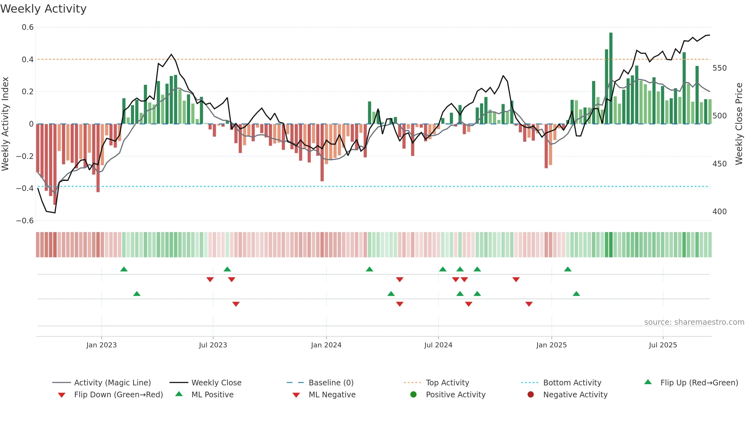 SCMN weekly Activity chart, closing 2025-09-15.