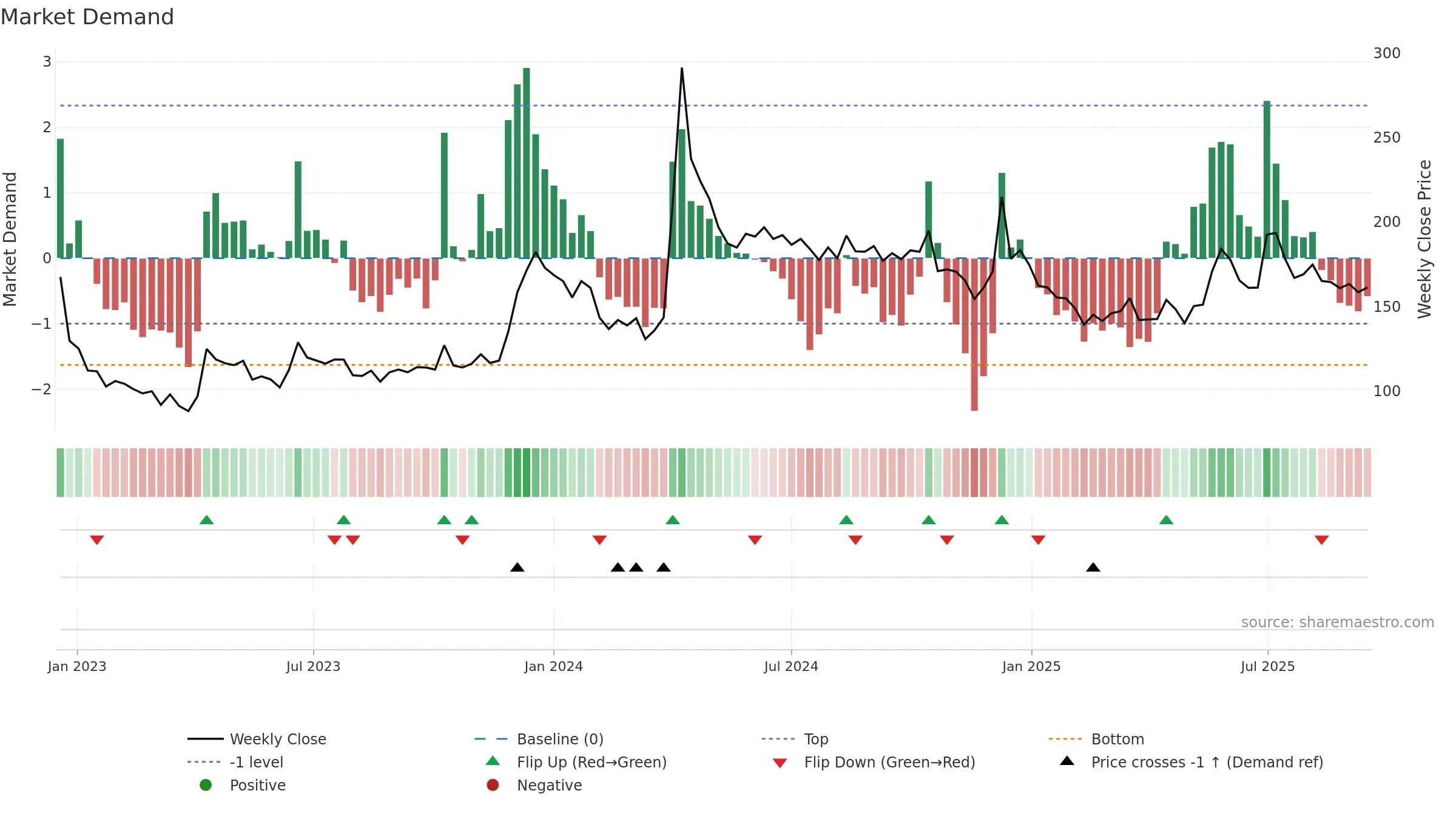 ARVEE weekly Market Demand chart, closing 2025-09-15.