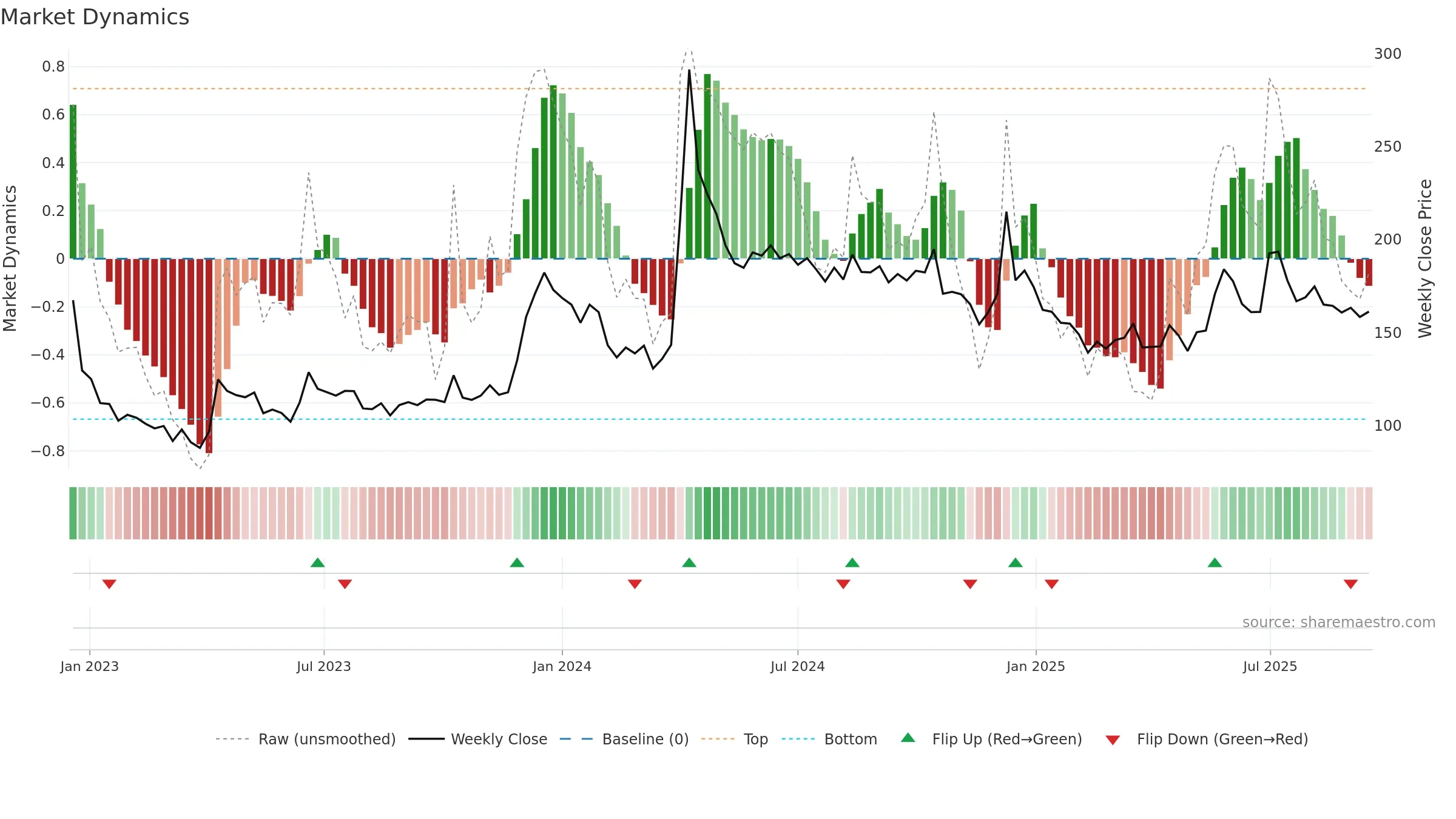 ARVEE weekly Market Dynamics chart, closing 2025-09-15.