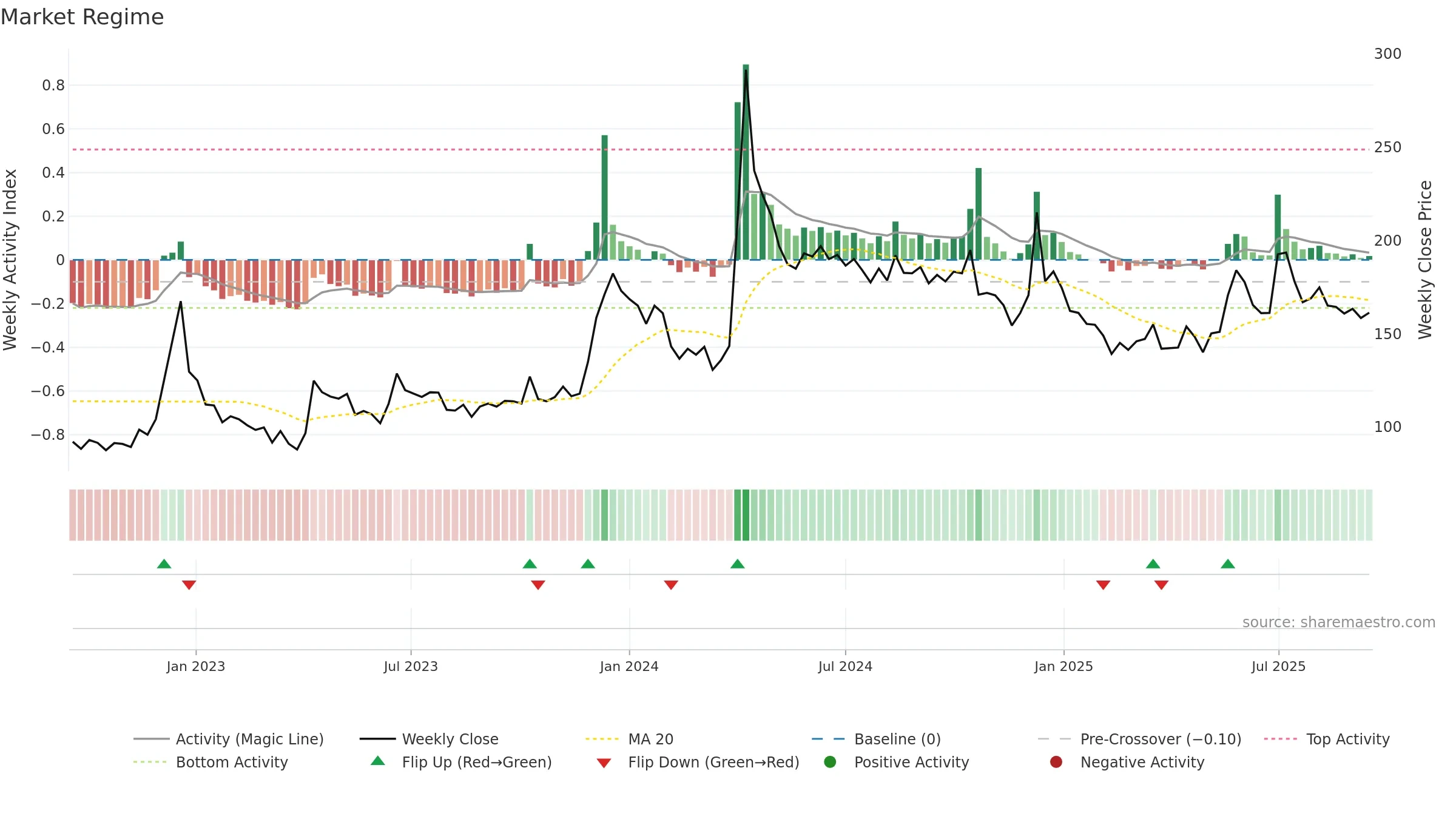 ARVEE weekly Market Snapshot chart, closing 2025-09-15.