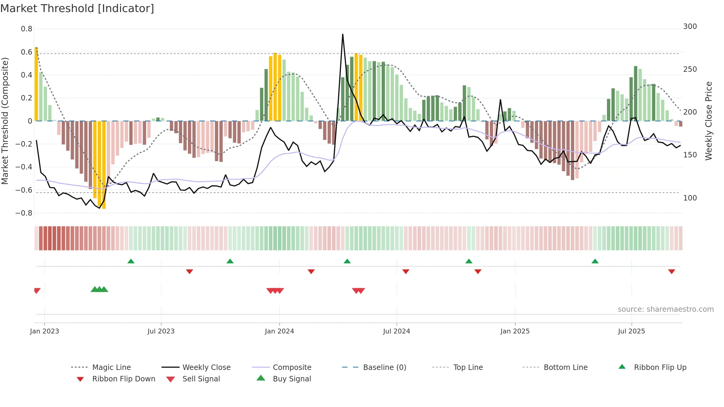 ARVEE weekly Market Threshold chart, closing 2025-09-15.