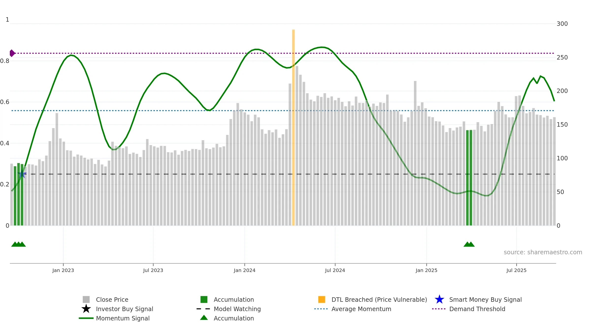 ARVEE weekly Smart Money chart, closing 2025-09-15.