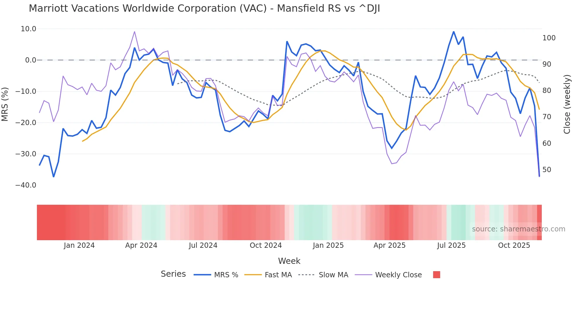VAC Mansfield Relative Strength chart