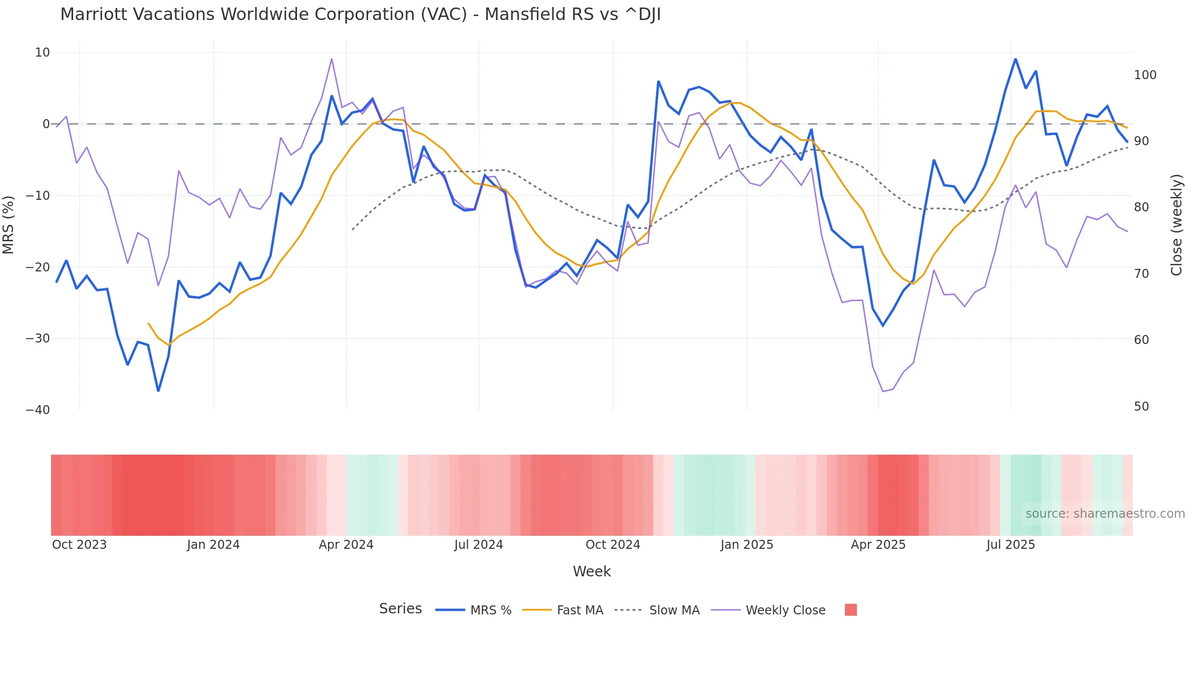 VAC Mansfield Relative Strength vs ^DJI VAC Mansfield Relative Strength vs ^DJI โ weekly