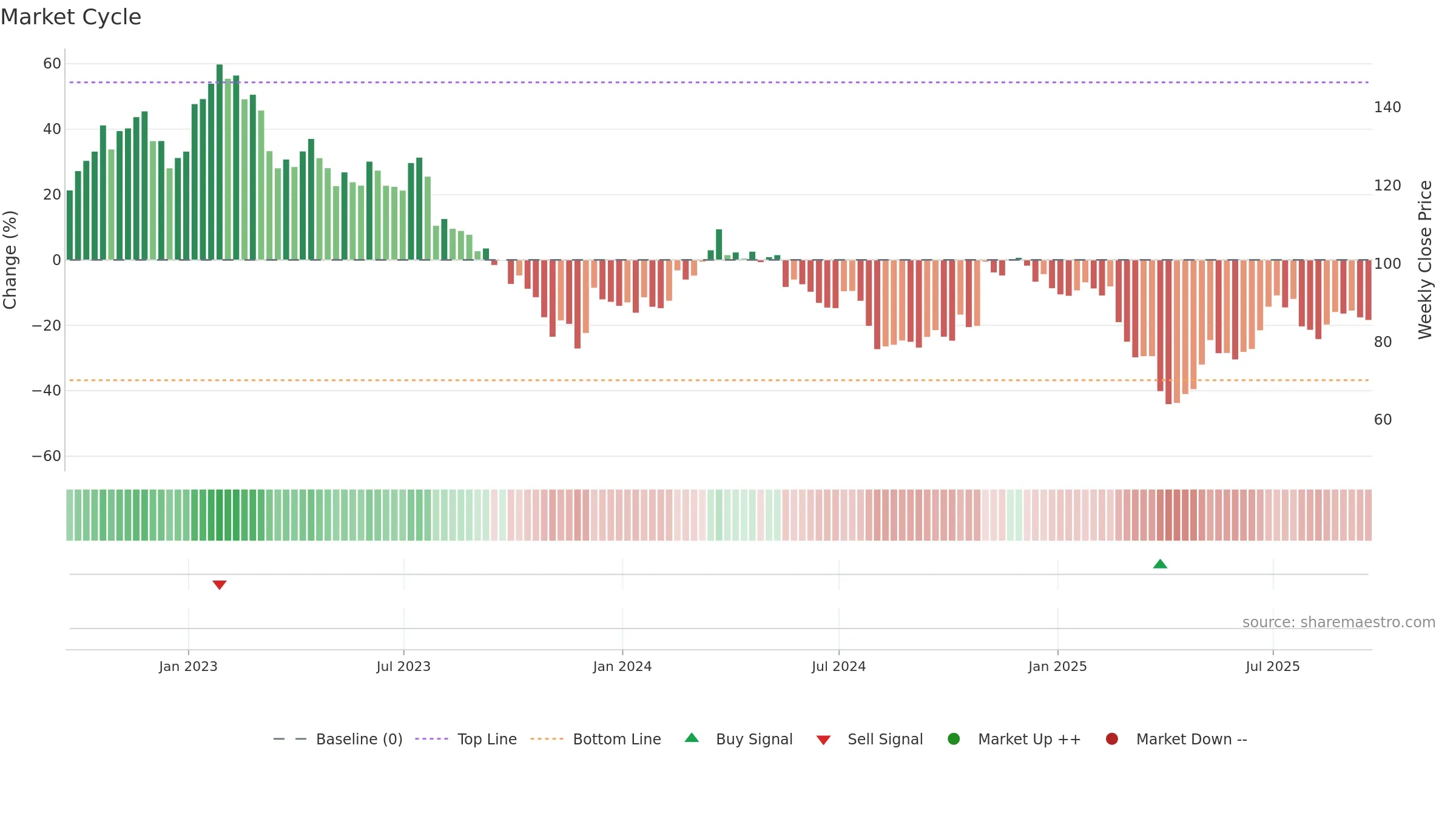 VAC weekly Market Cycle chart, closing 2025-09-19.