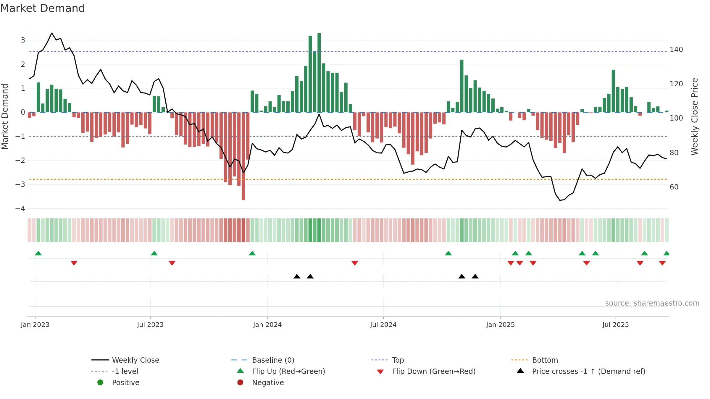 VAC weekly Market Demand chart, closing 2025-09-19.