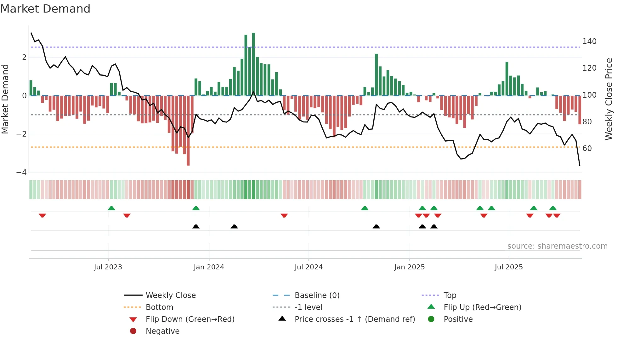 VAC weekly Market Demand chart