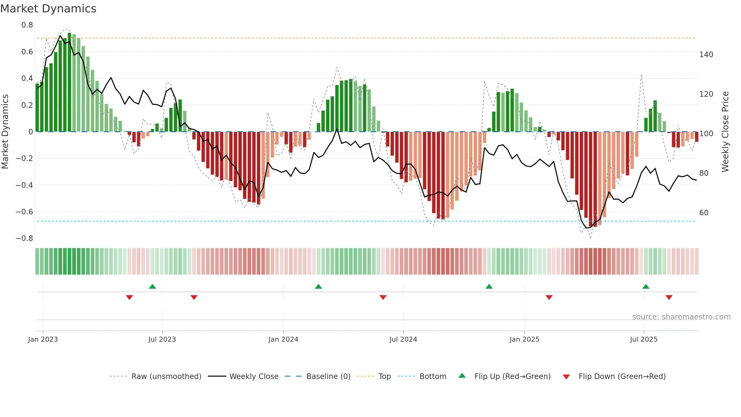 VAC weekly Market Dynamics chart, closing 2025-09-19.