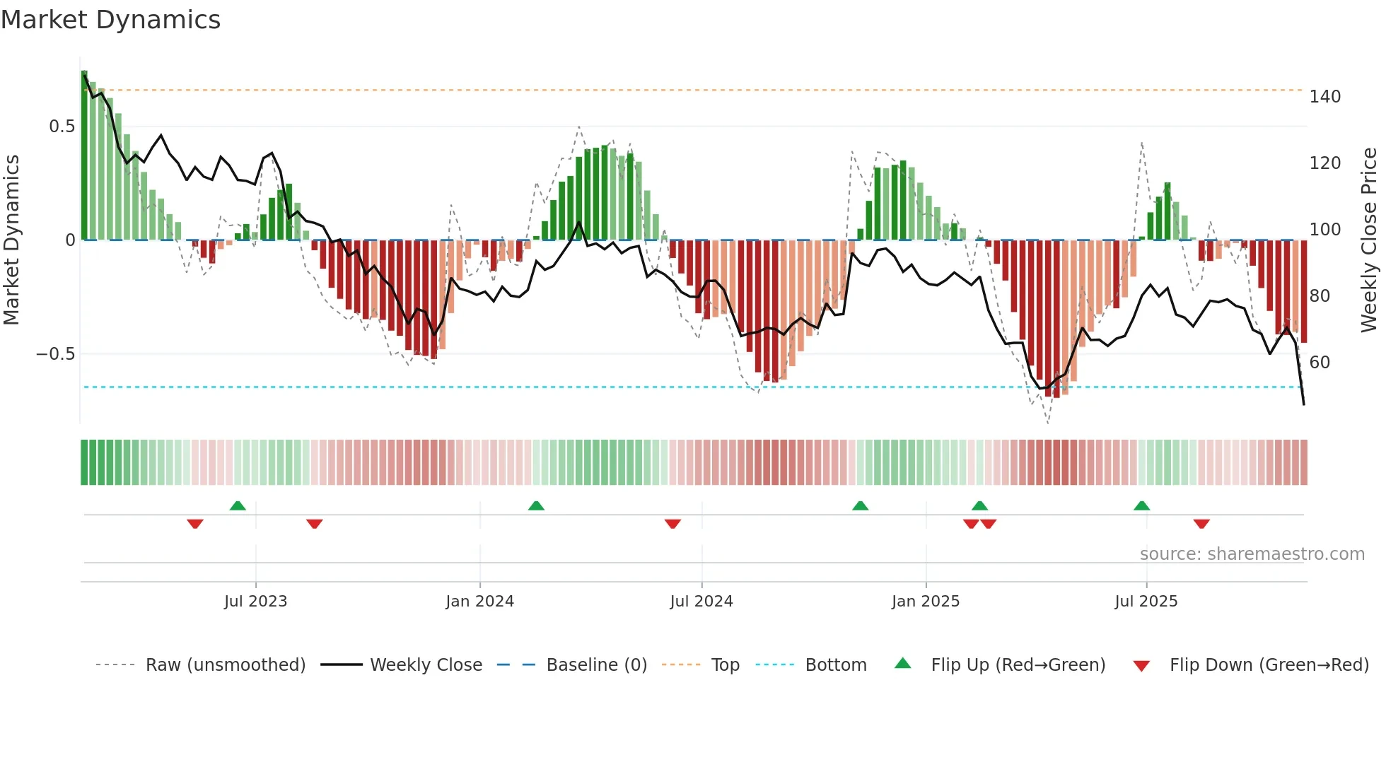 VAC weekly Market Dynamics chart
