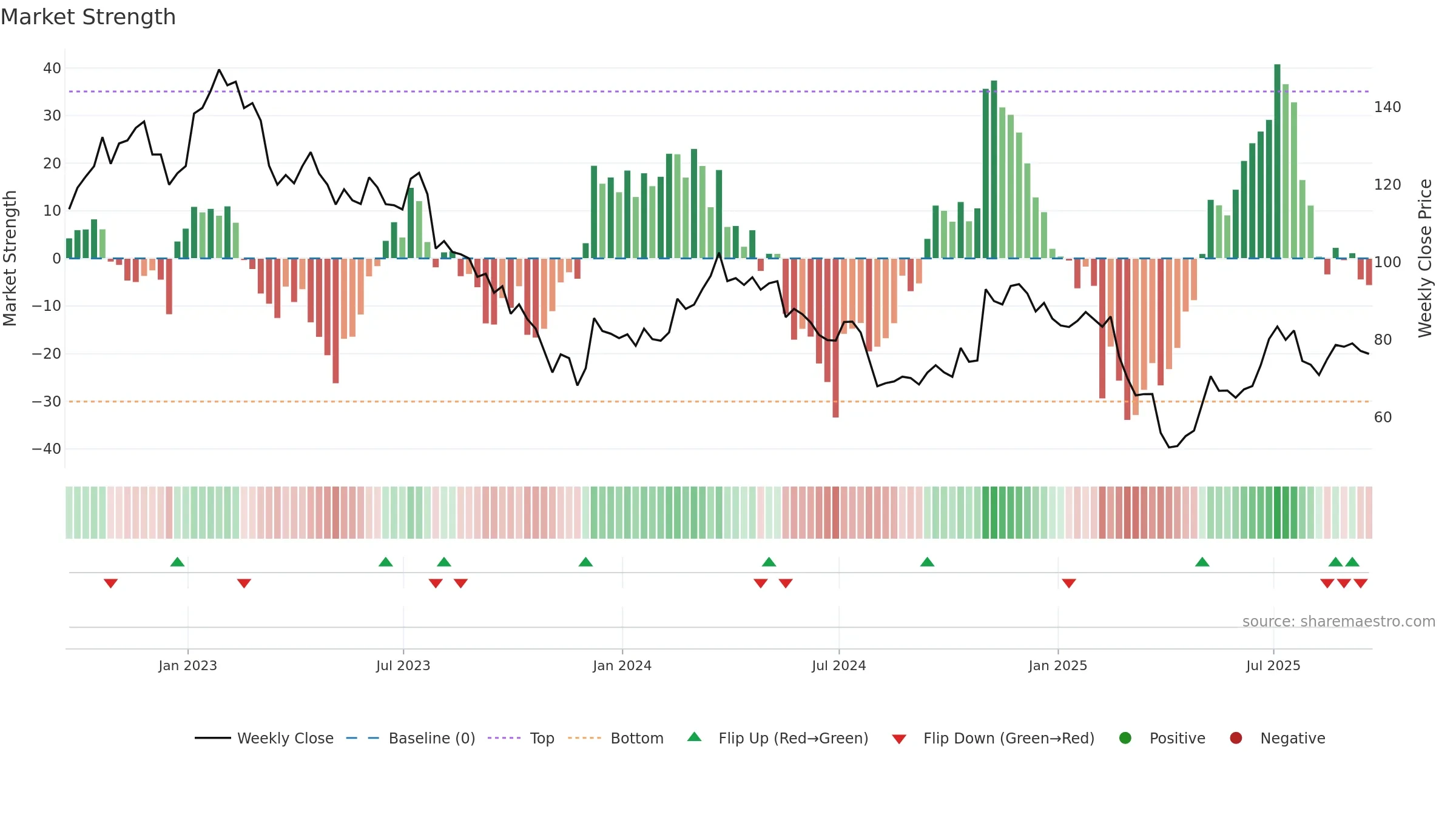 VAC weekly Market Strength chart, closing 2025-09-19.