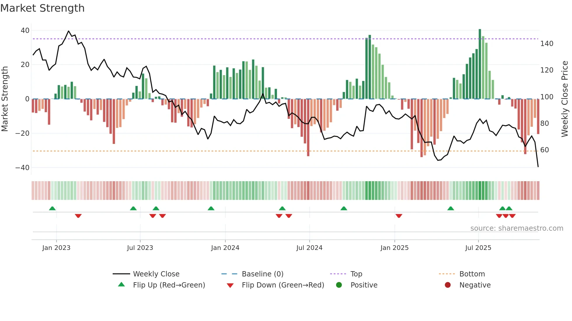 VAC weekly Market Strength chart