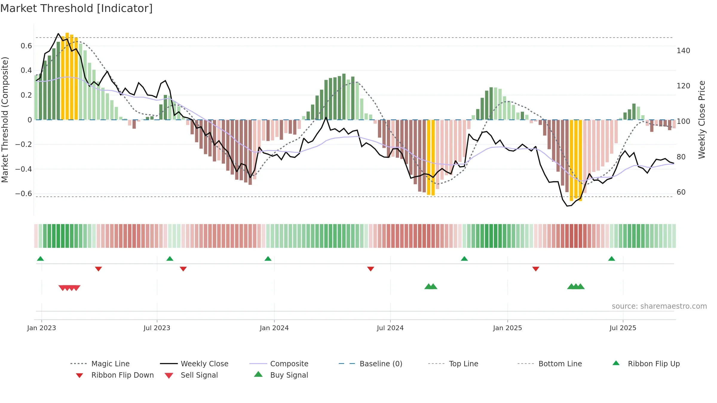 VAC weekly Market Threshold chart, closing 2025-09-19.