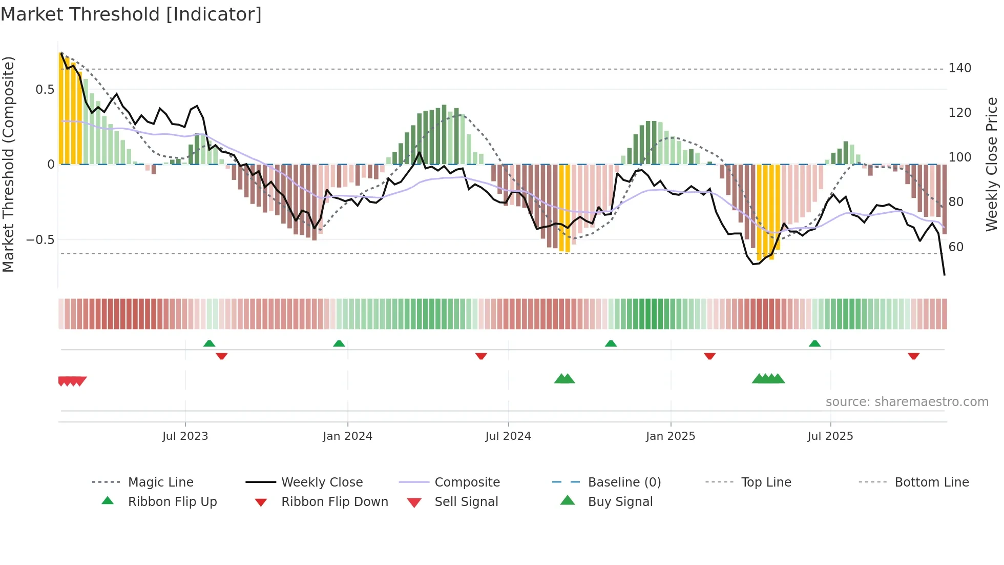 VAC weekly Market Threshold chart
