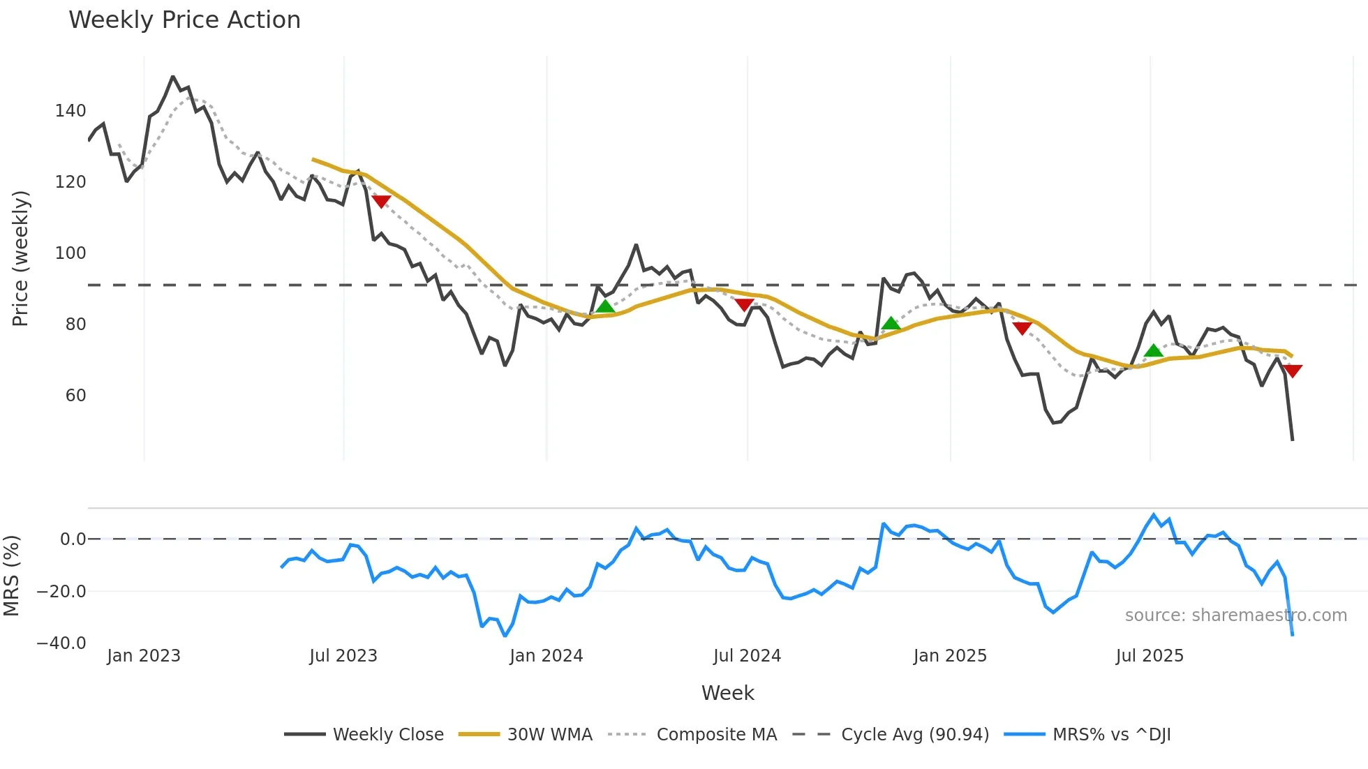 VAC weekly Price Action chart, closing 2025-11-07