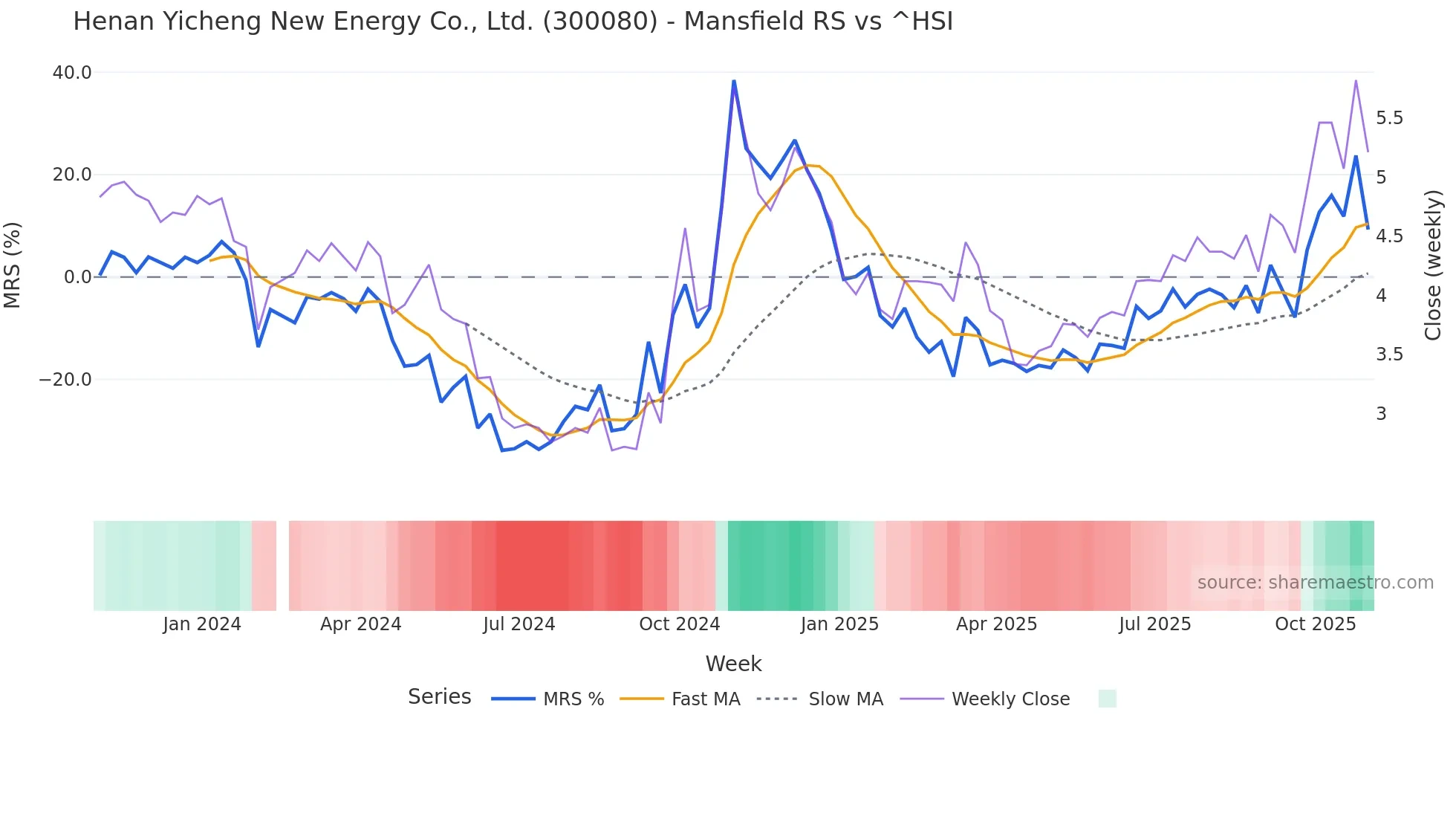 300080 Mansfield Relative Strength chart