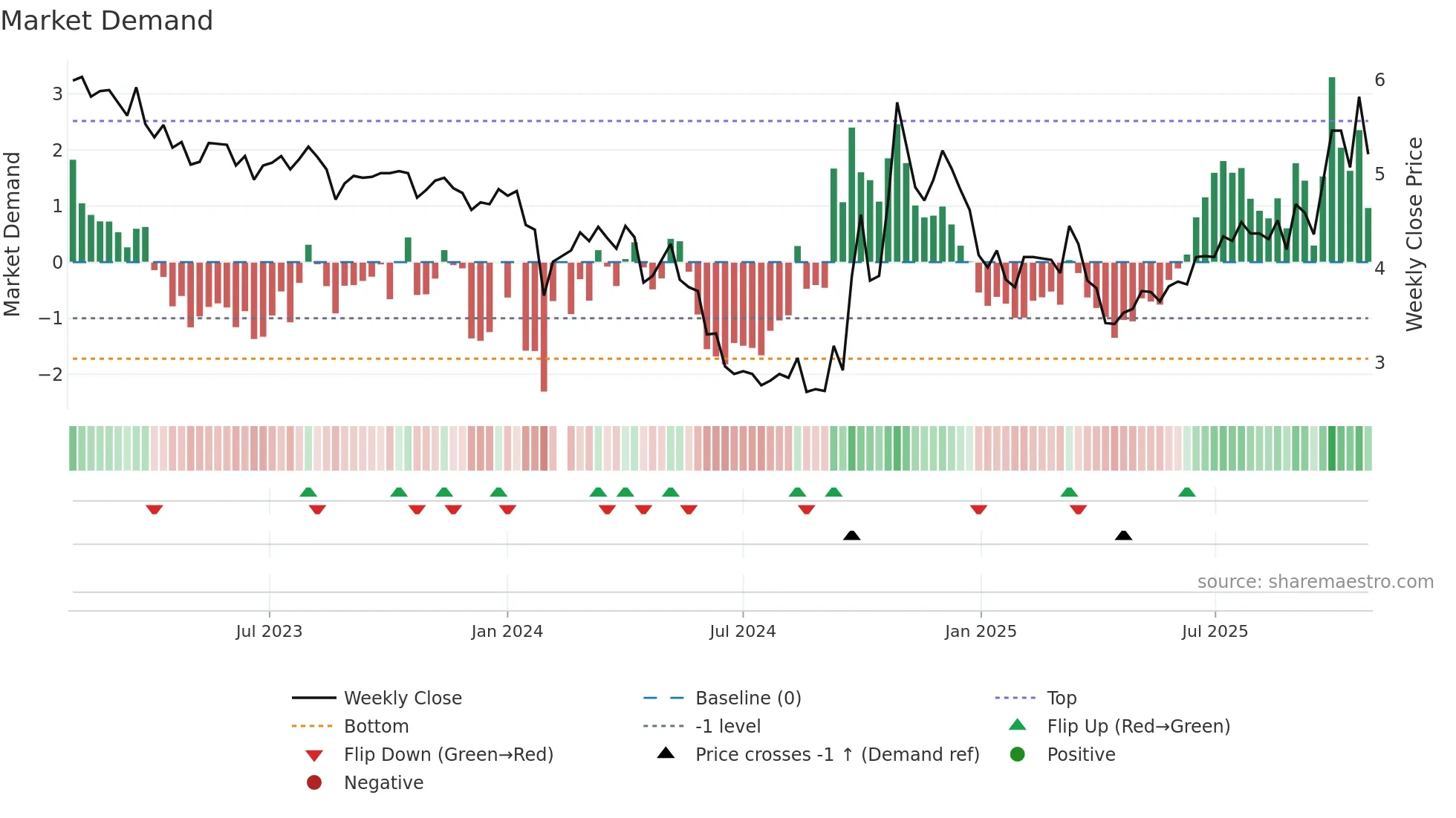 300080 weekly Market Demand chart