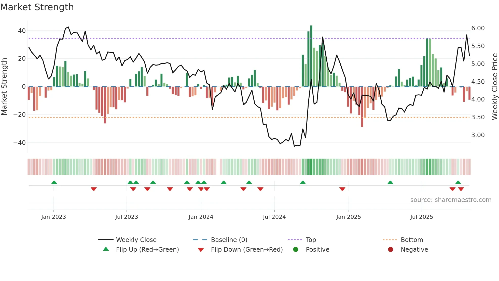 300080 weekly Market Strength chart