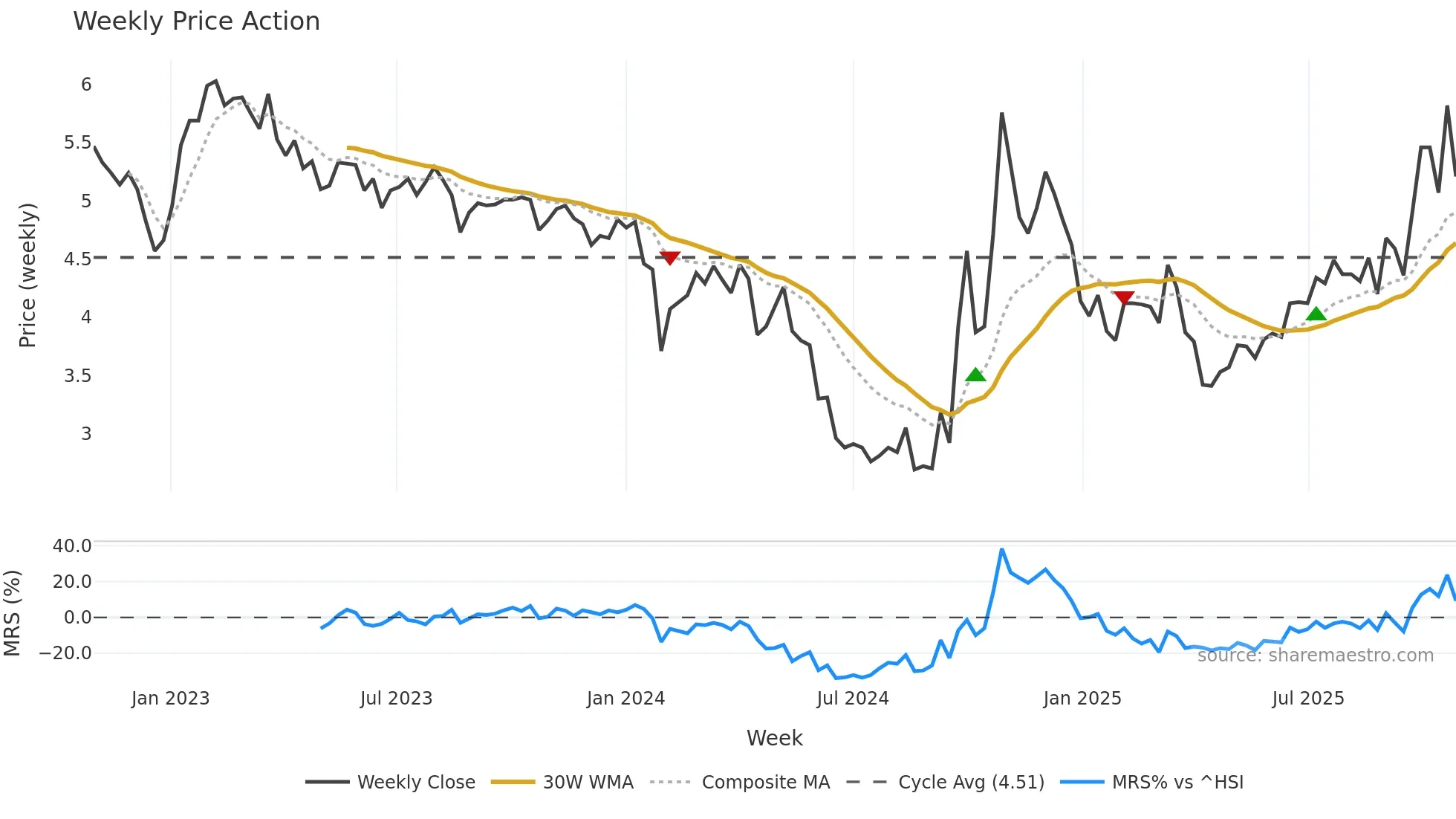300080 weekly Price Action chart, closing 2025-10-27