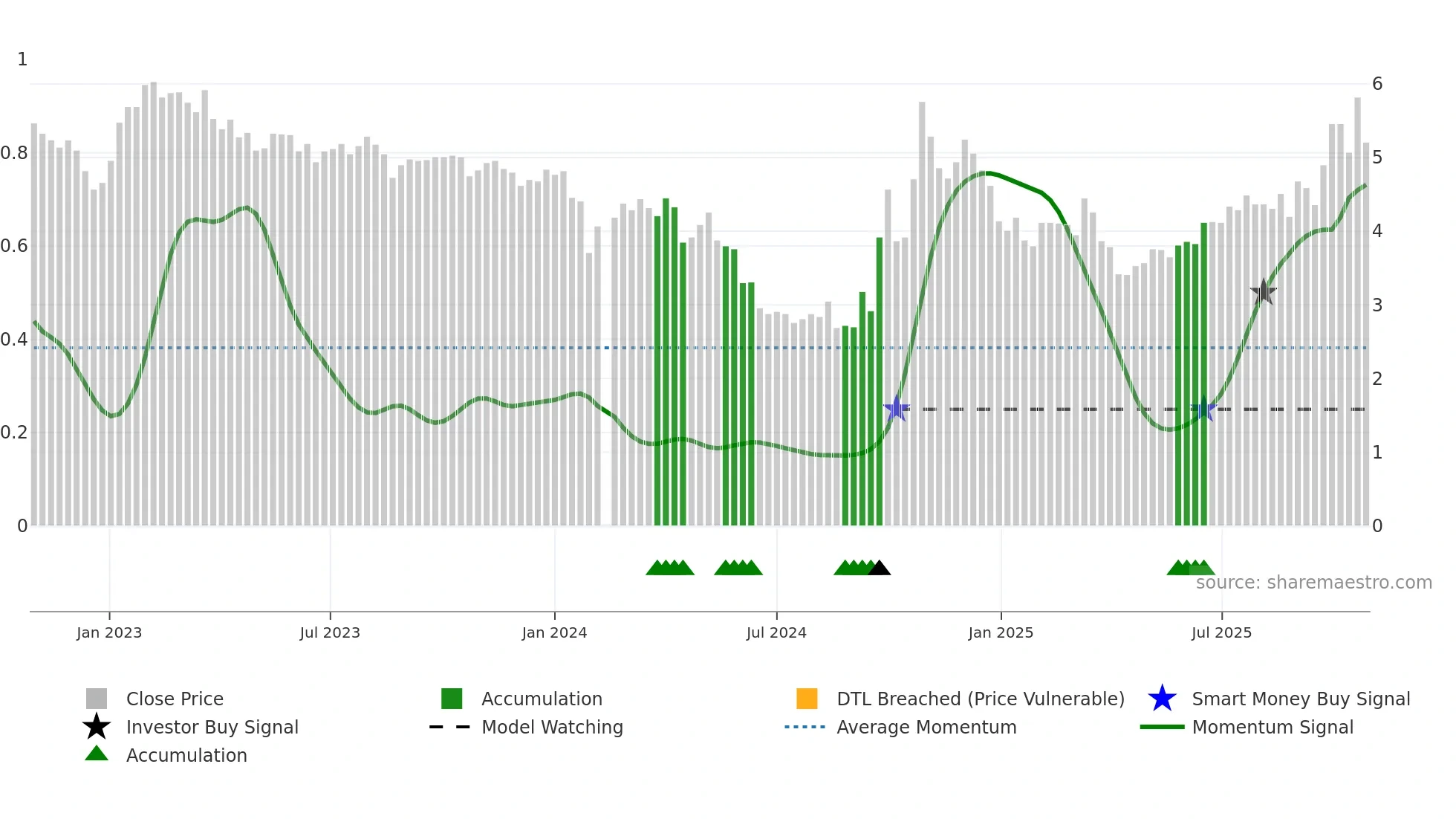 300080 weekly Smart Money chart