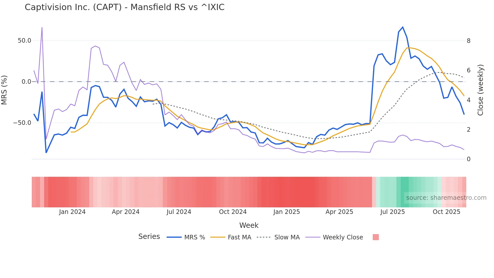 CAPT Mansfield Relative Strength chart