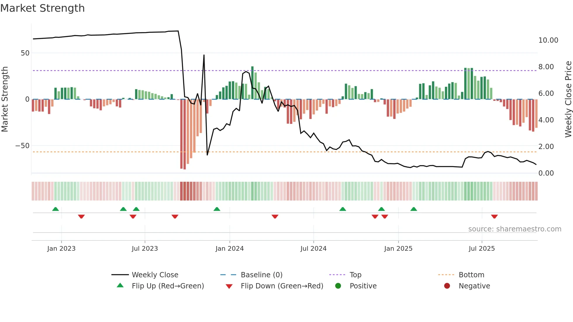 CAPT weekly Market Strength chart