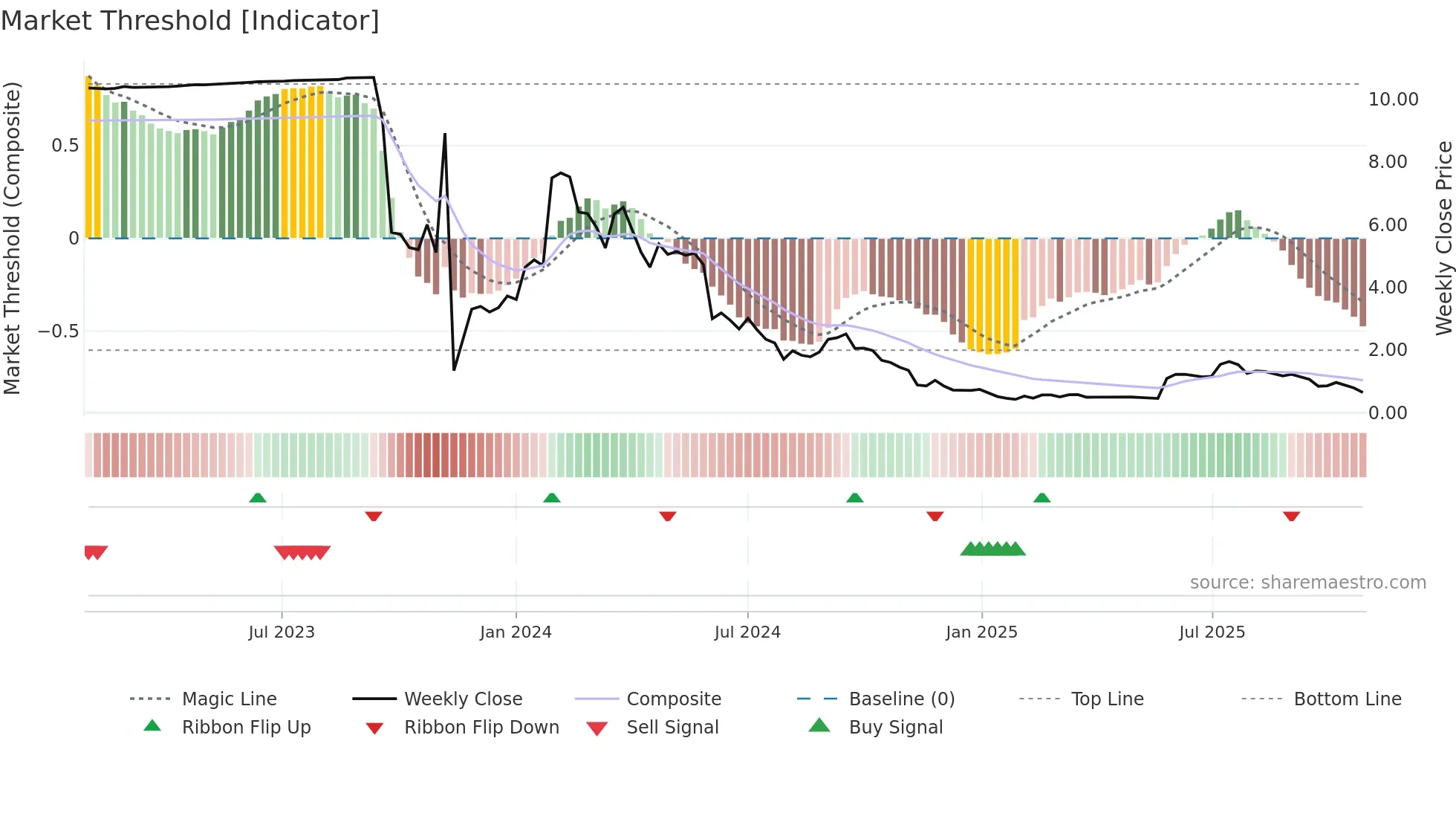 CAPT weekly Market Threshold chart