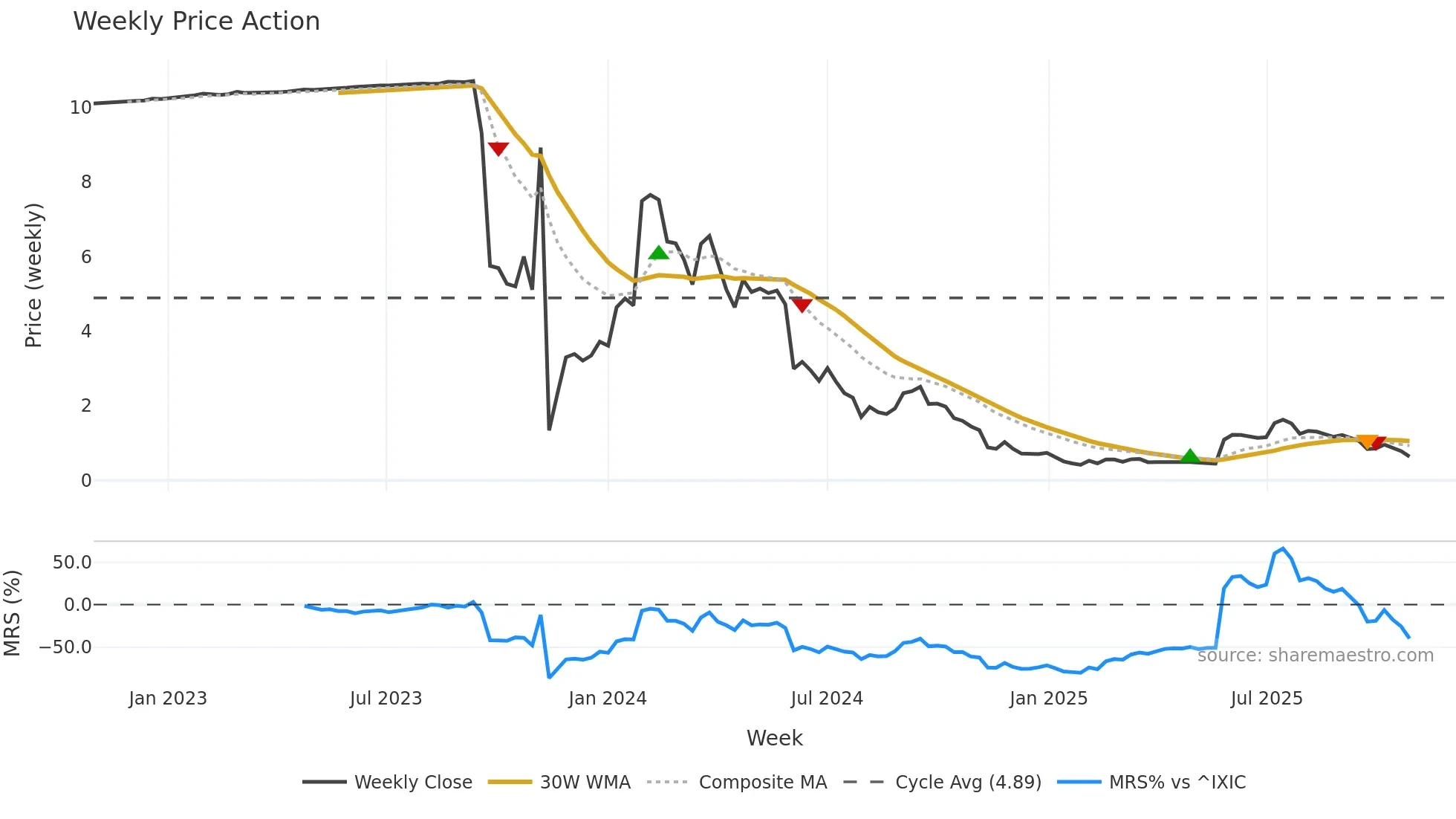 CAPT weekly Price Action chart, closing 2025-10-27