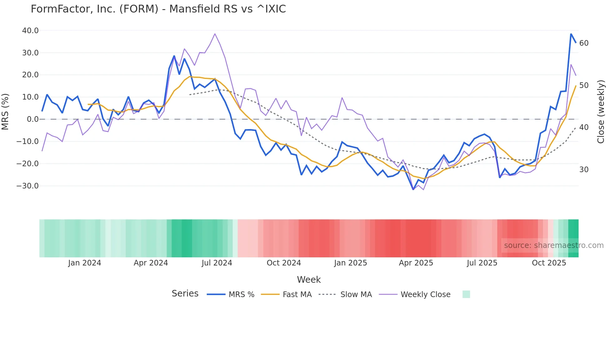 FORM Mansfield Relative Strength chart