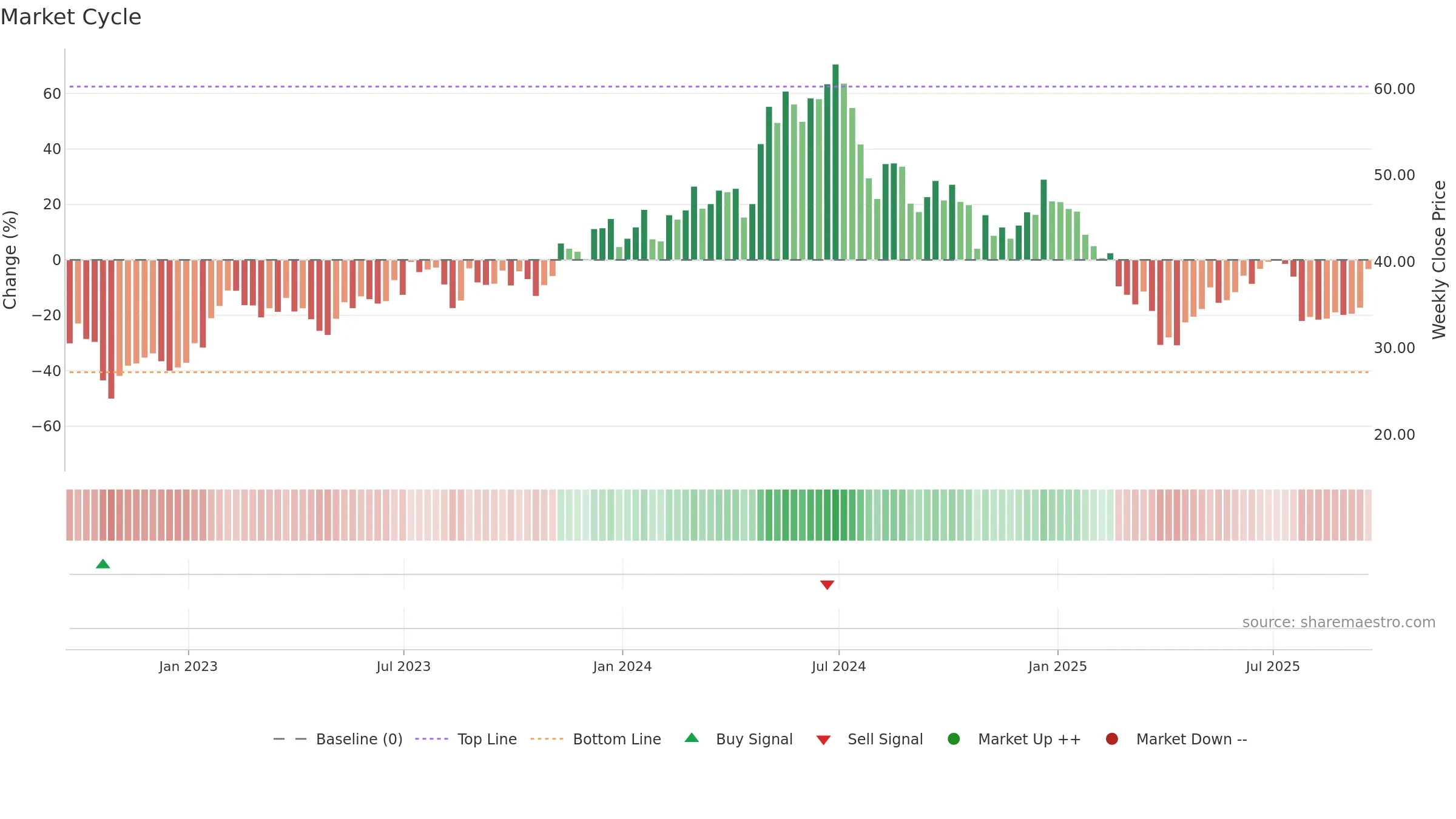 FORM weekly Market Cycle chart, closing 2025-09-19.