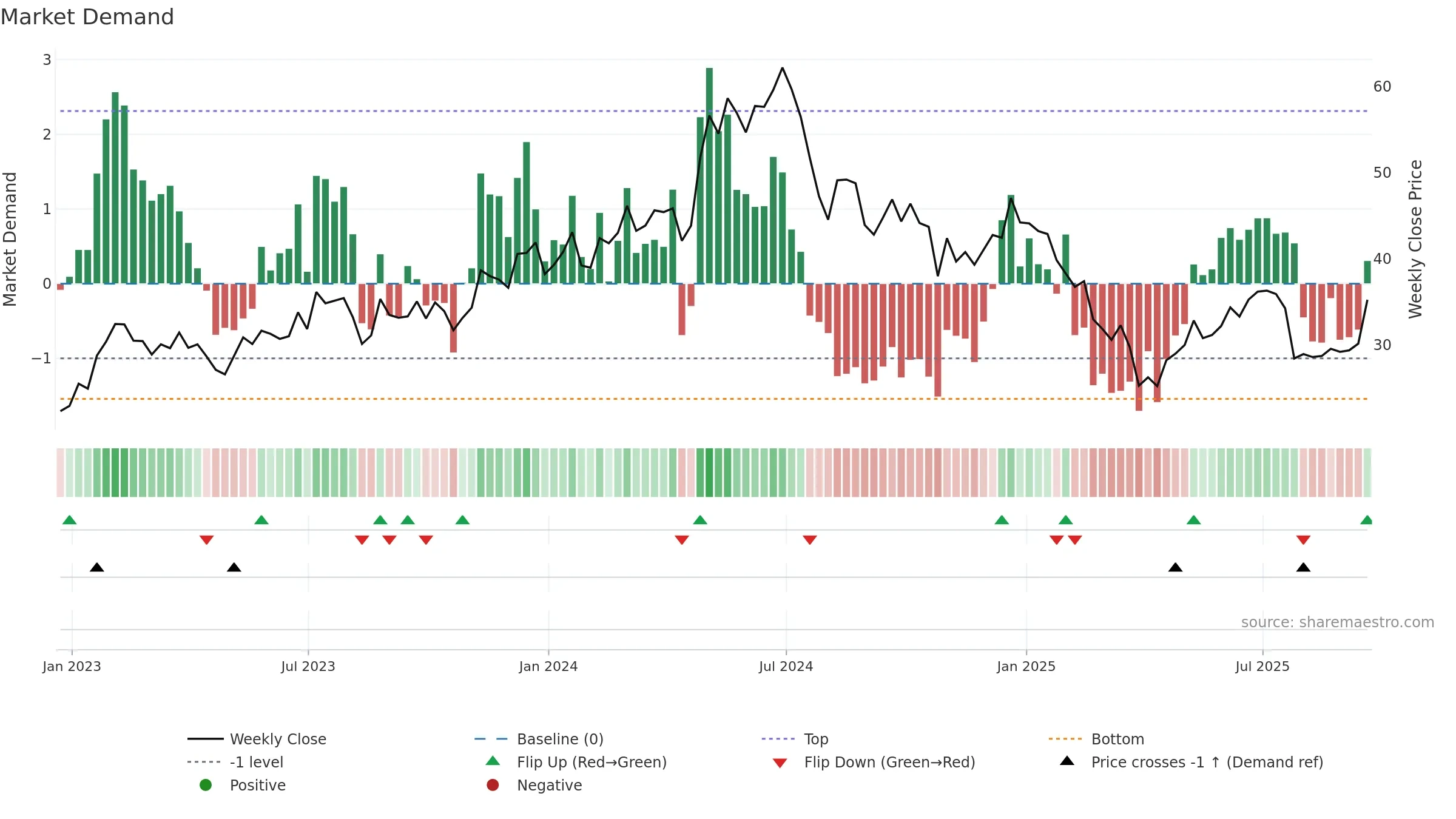 FORM weekly Market Demand chart, closing 2025-09-19.