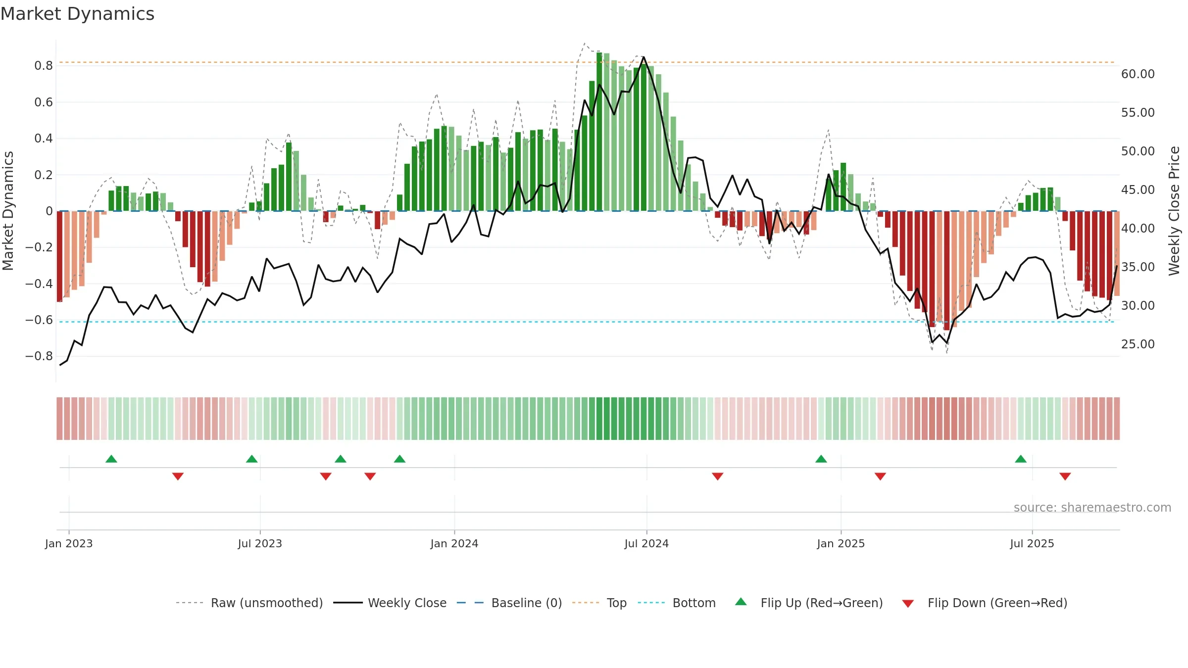 FORM weekly Market Dynamics chart, closing 2025-09-19.