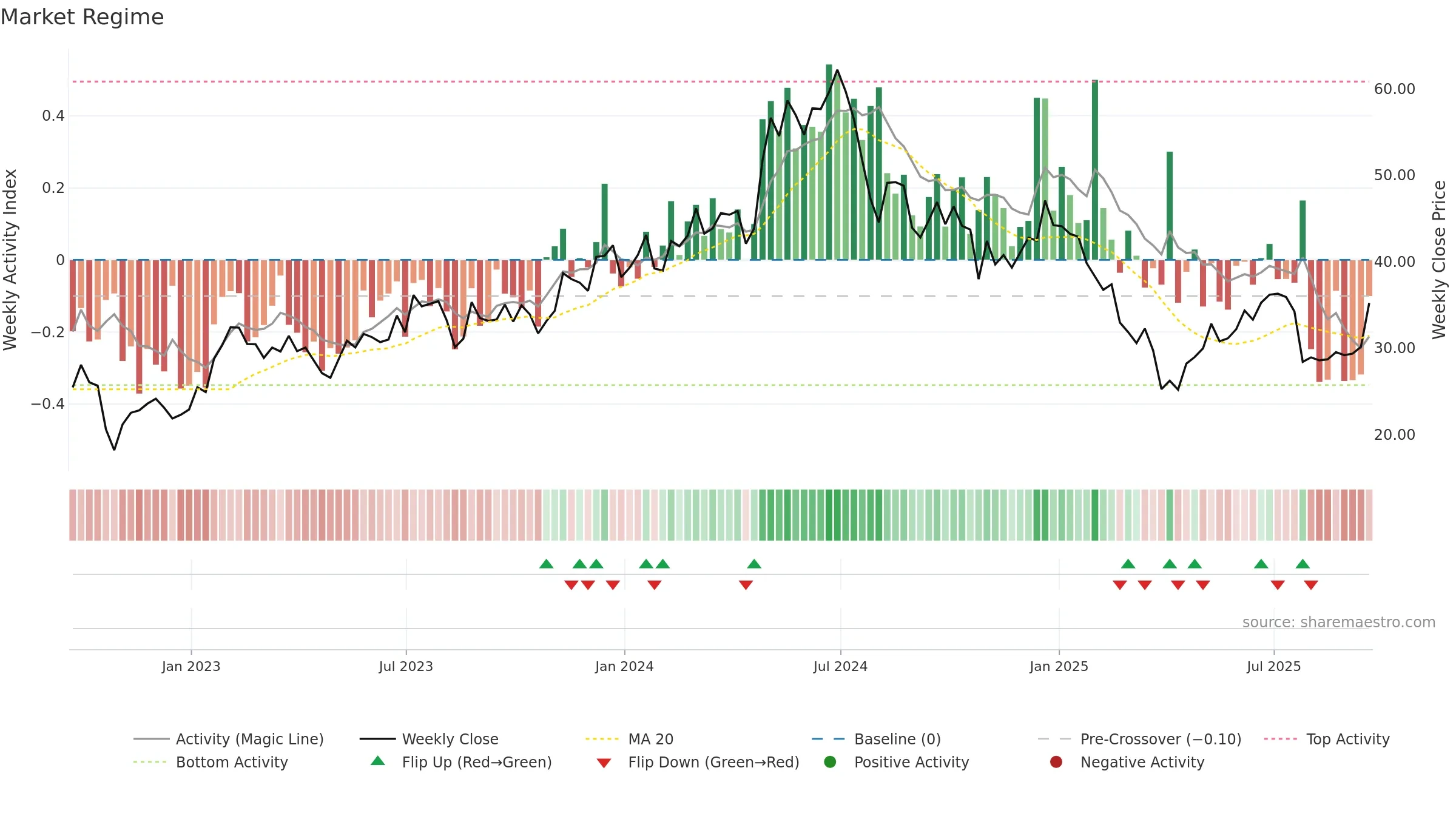 FORM weekly Market Snapshot chart, closing 2025-09-19.