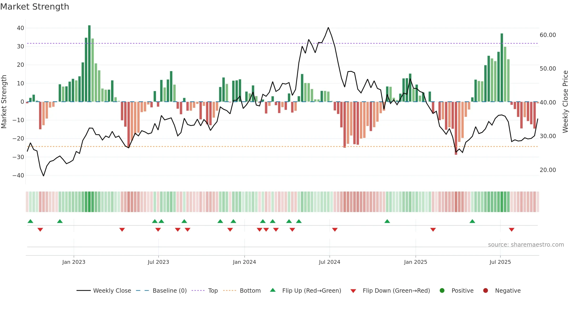 FORM weekly Market Strength chart, closing 2025-09-19.