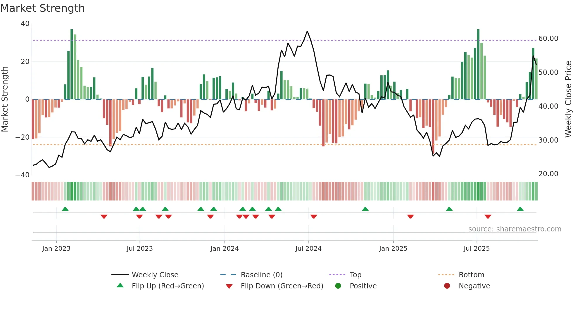 FORM weekly Market Strength chart