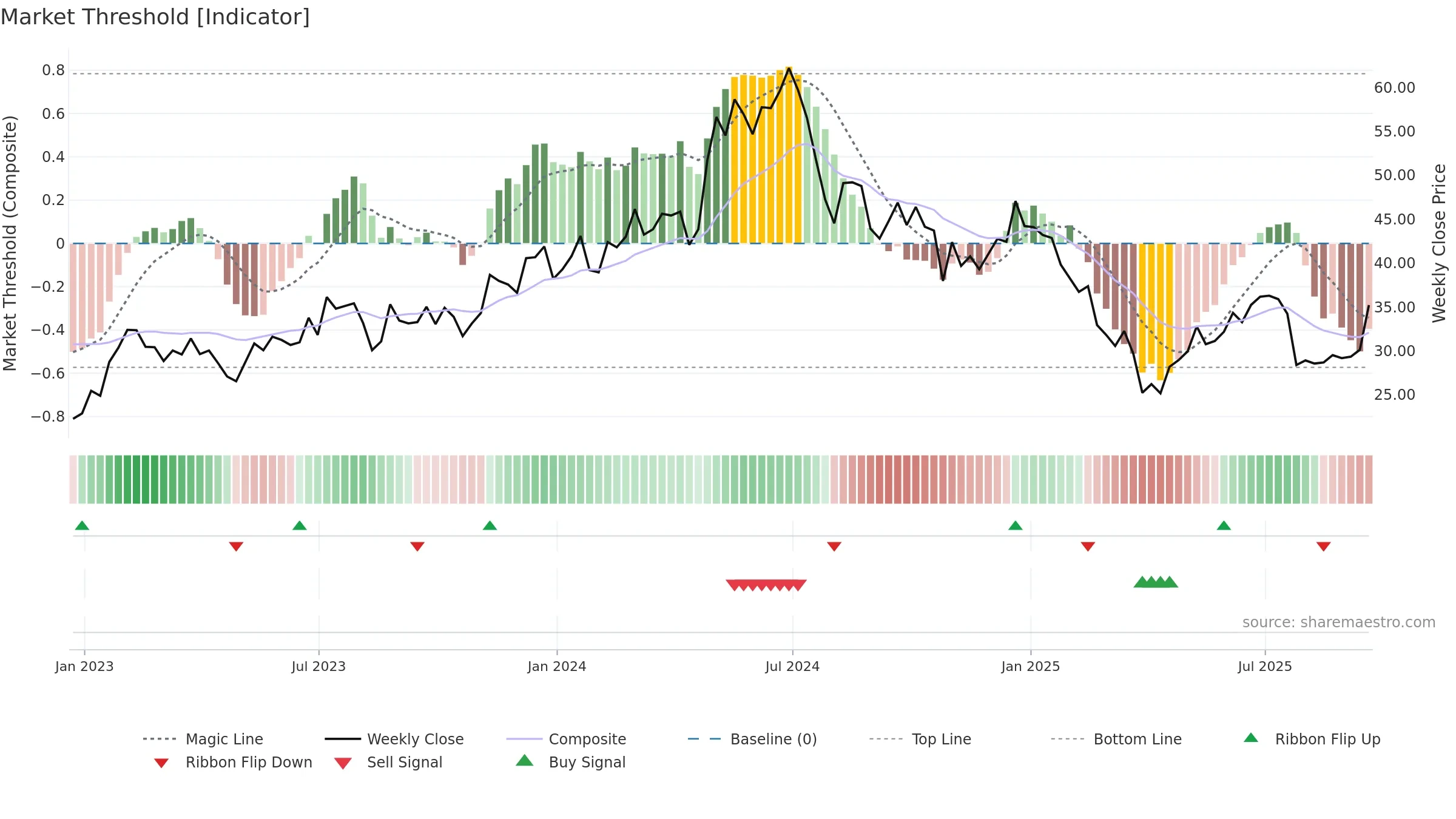 FORM weekly Market Threshold chart, closing 2025-09-19.